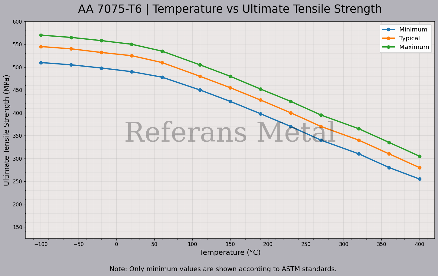Temperatur–Zugfestigkeitsdiagramm 7075 T6 Temperatur–Zugfestigkeitsdiagramm 7075 T6