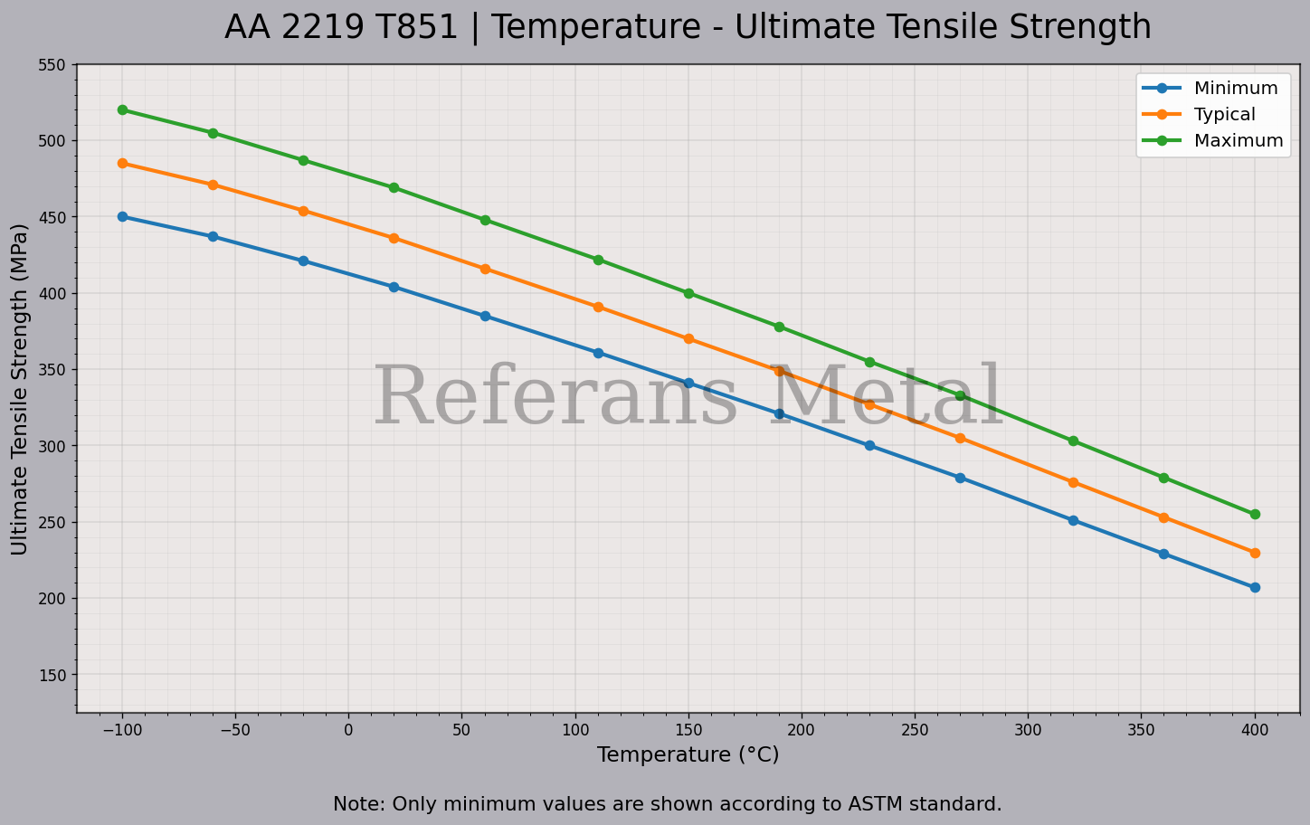 منحنى درجة الحرارة – مقاومة الشد لسبائك 2219 T851 منحنى درجة الحرارة – مقاومة الشد لسبائك 2219 T851