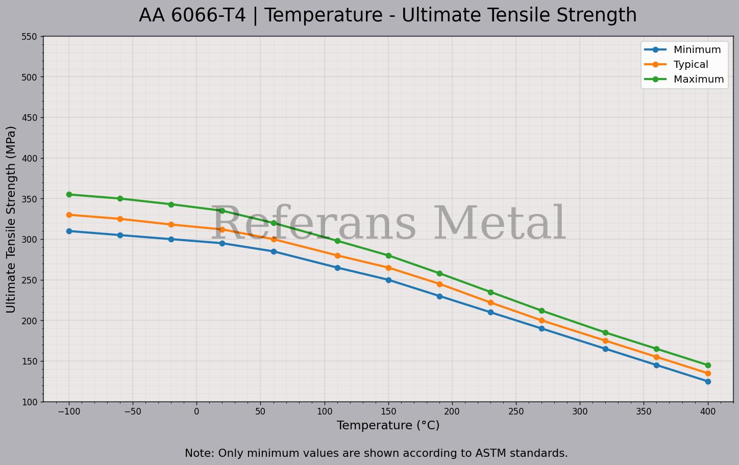 Temperatur–Zugfestigkeitsdiagramm 6066 T4 Temperatur–Zugfestigkeitsdiagramm 6066 T4