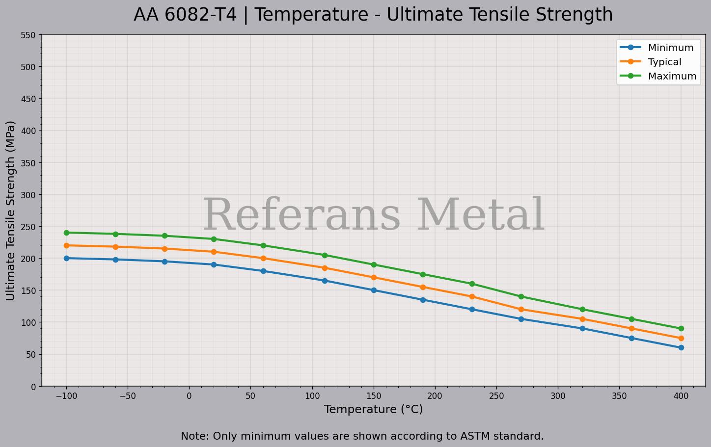 Temperatur–Zugfestigkeitsdiagramm 6082 T4 Temperatur–Zugfestigkeitsdiagramm 6082 T4