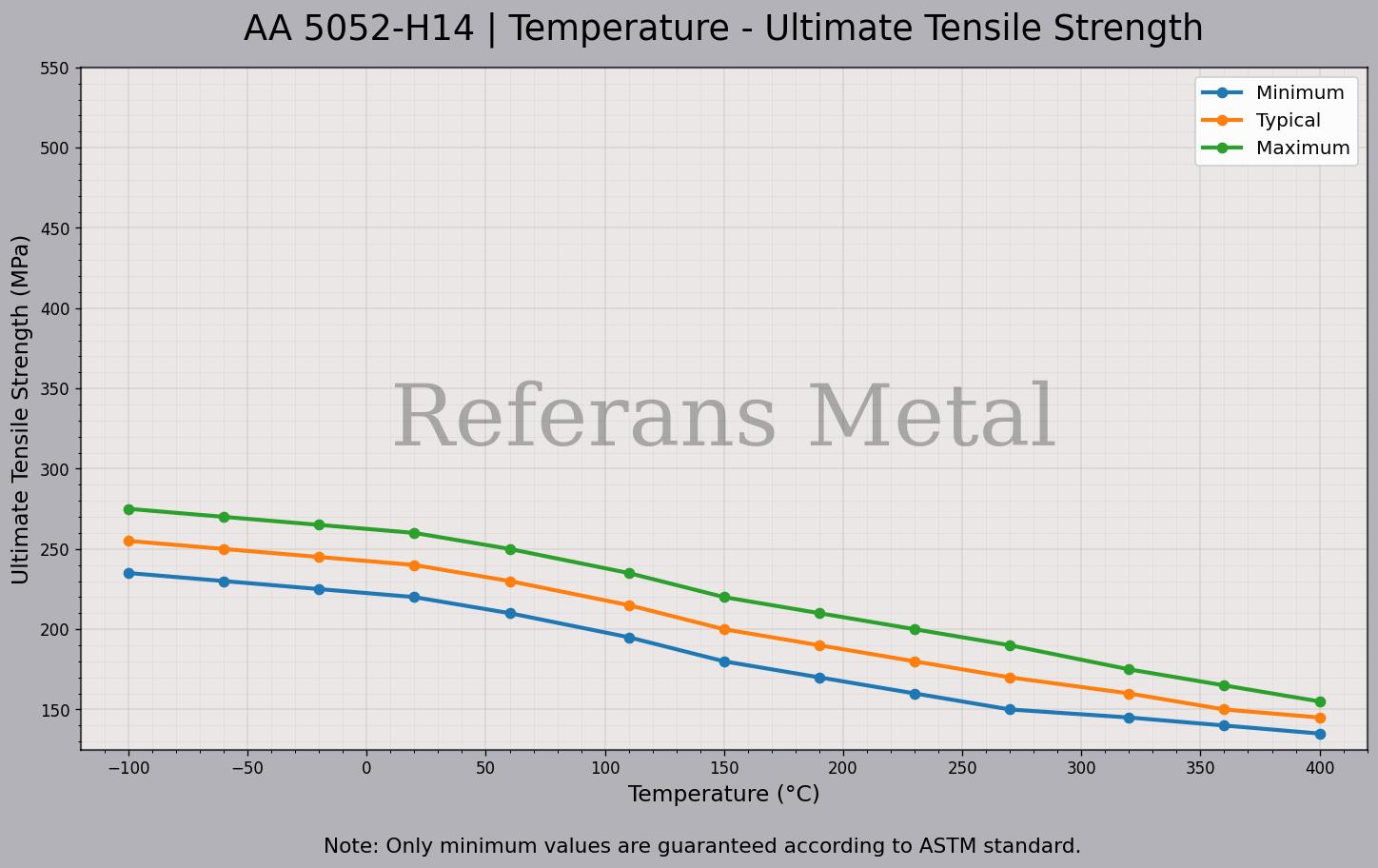 Gráfico de Temperatura – Resistencia a la Tracción 5052 H14 Gráfico de Temperatura – Resistencia a la Tracción 5052 H14