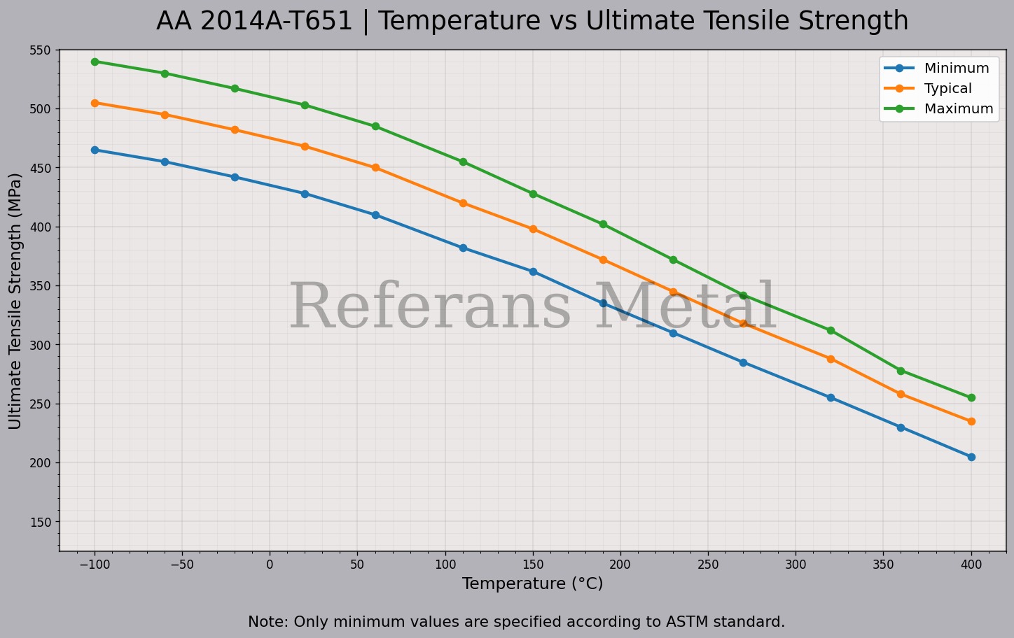 2014A T651 Temperatura – Gráfico de resistencia última a la tracción 2014A T651 Temperatura – Gráfico de resistencia última a la tracción