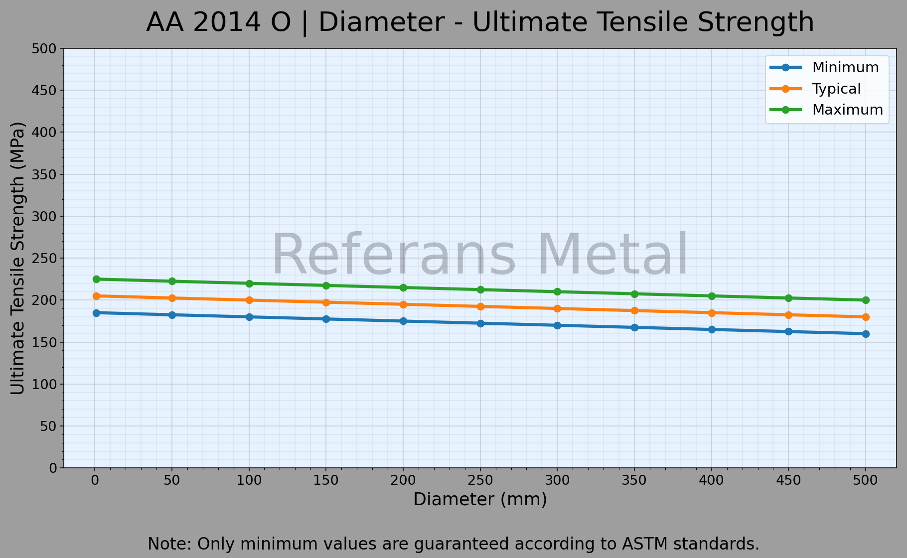 2014 O Diámetro – Gráfico de resistencia última a la tracción 2014 O Diámetro – Gráfico de resistencia última a la tracción
