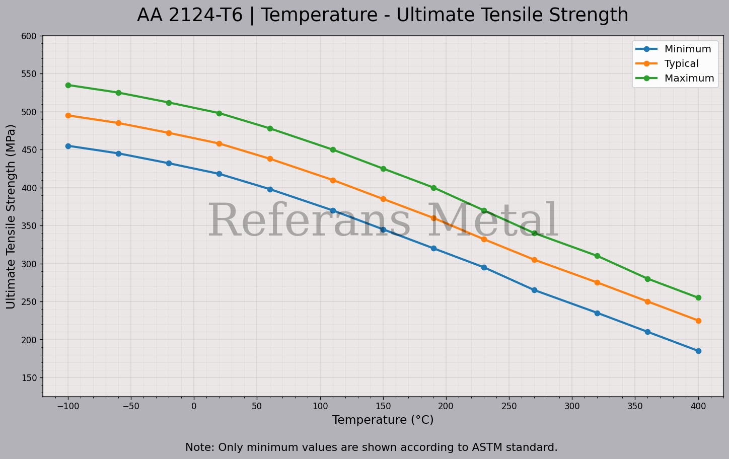 2124 T6 Temperatur – Zugfestigkeitsdiagramm 2124 T6 Temperatur – Zugfestigkeitsdiagramm