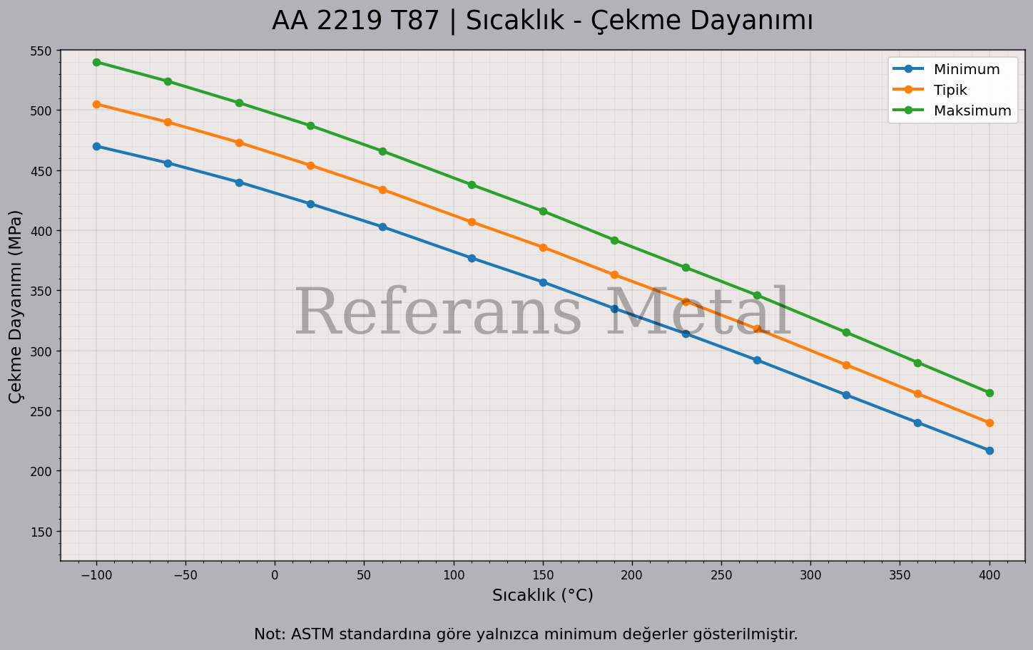 2219 T87 Sıcaklık – Çekme Dayanımı Grafiği 2219 T87 Sıcaklık – Çekme Dayanımı Grafiği
