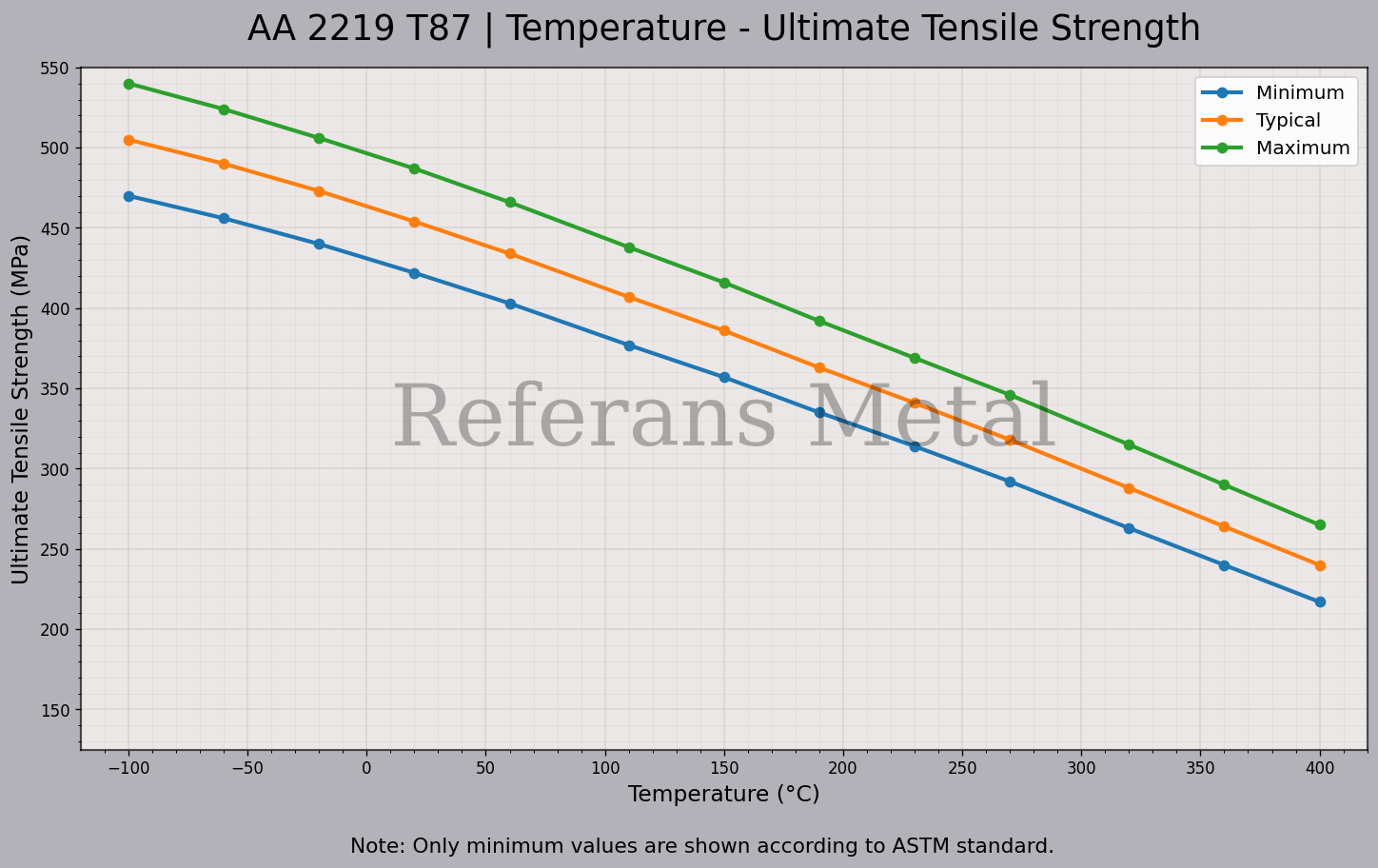 2219 T87 Temperatur – Zugfestigkeitsdiagramm 2219 T87 Temperatur – Zugfestigkeitsdiagramm