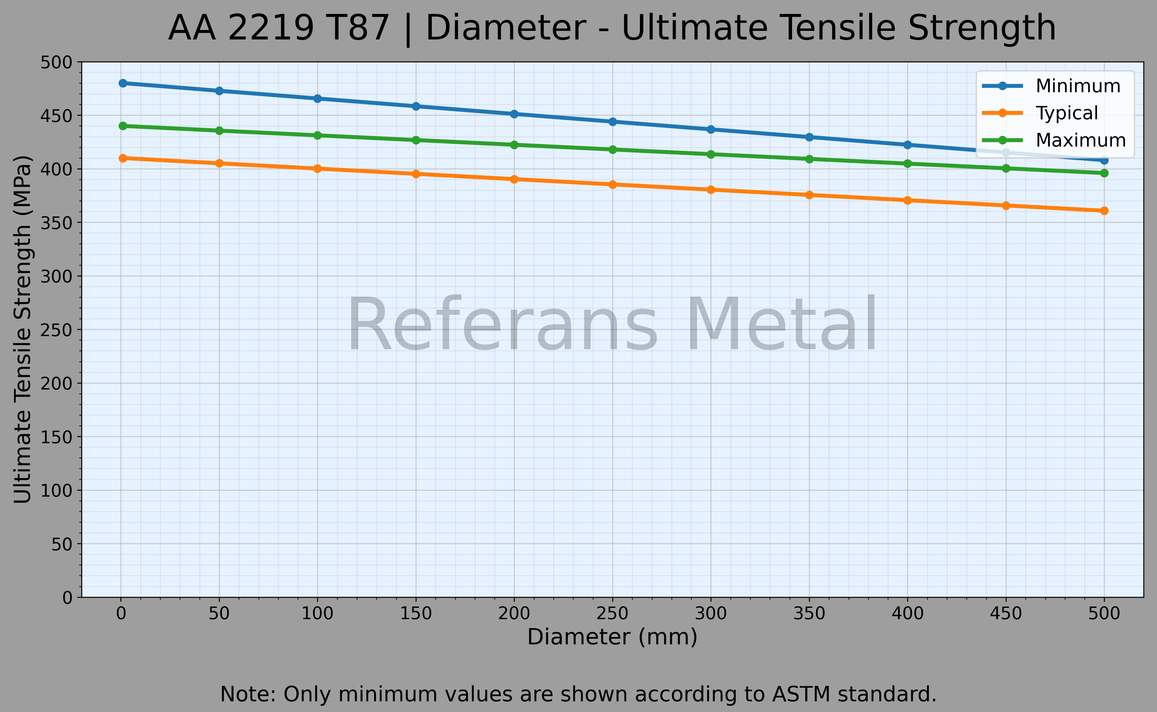 2219 T87 Durchmesser – Zugfestigkeitsdiagramm 2219 T87 Durchmesser – Zugfestigkeitsdiagramm