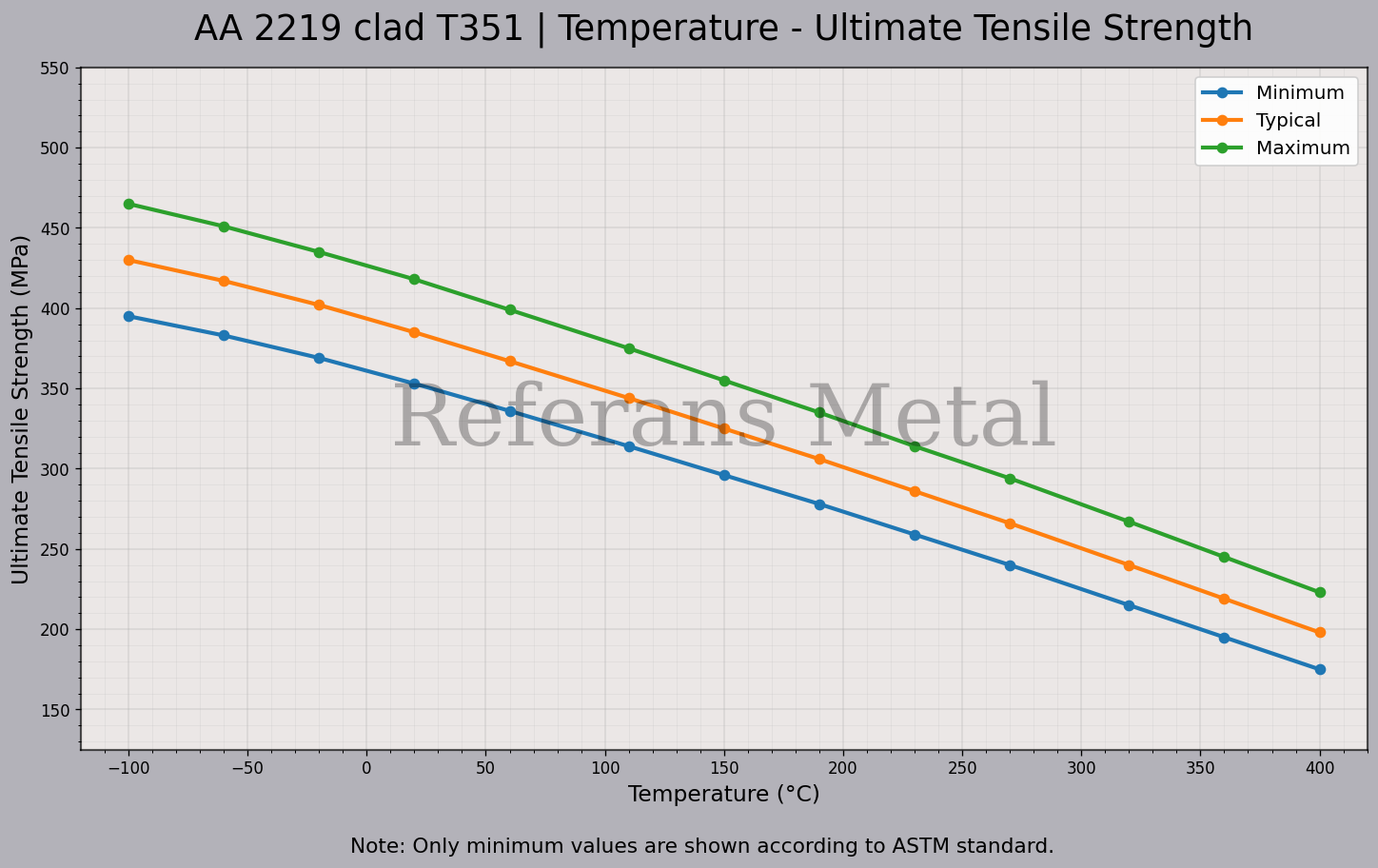 2219 Clad T351 Temperatur – Zugfestigkeitsdiagramm 2219 Clad T351 Temperatur – Zugfestigkeitsdiagramm