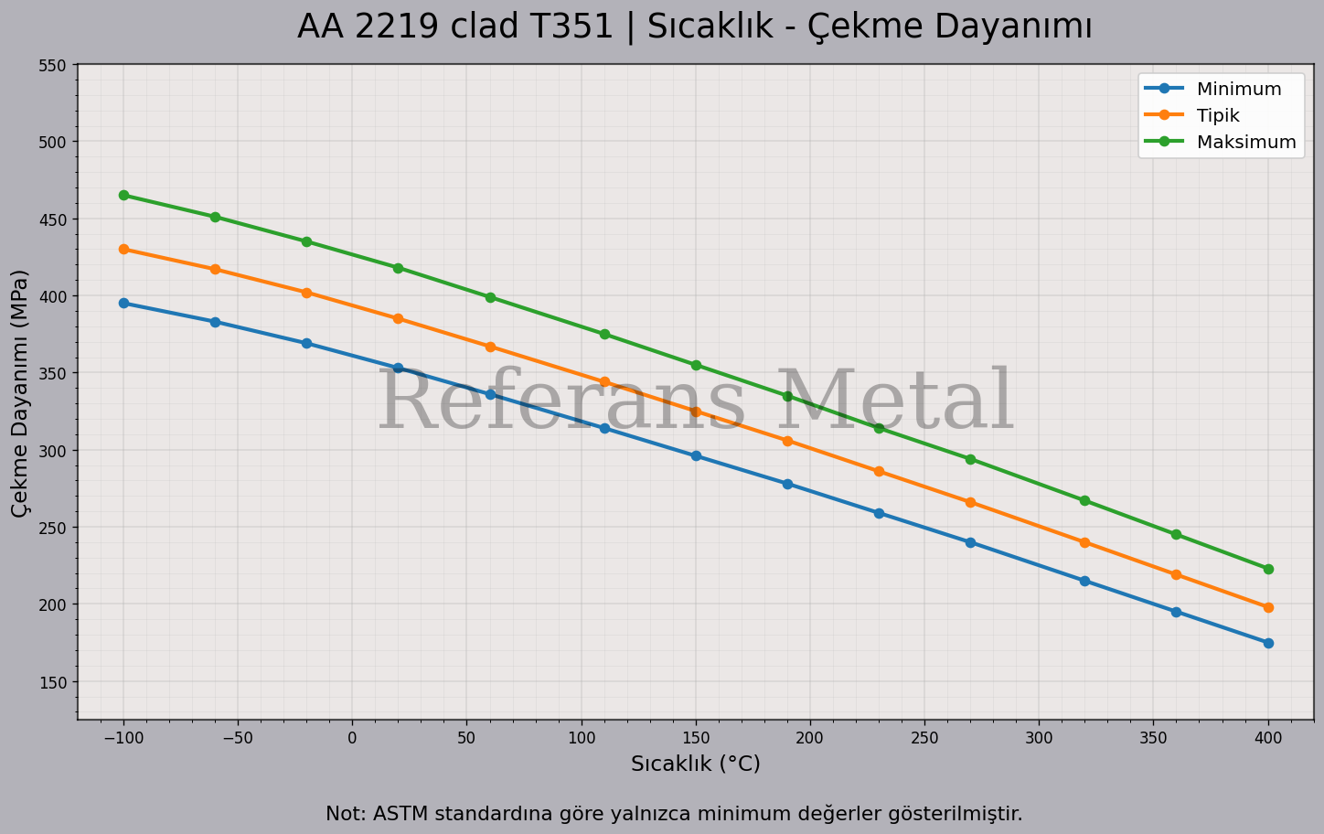 2219 Clad T351 Sıcaklık – Çekme Dayanımı Grafiği 2219 Clad T351 Sıcaklık – Çekme Dayanımı Grafiği