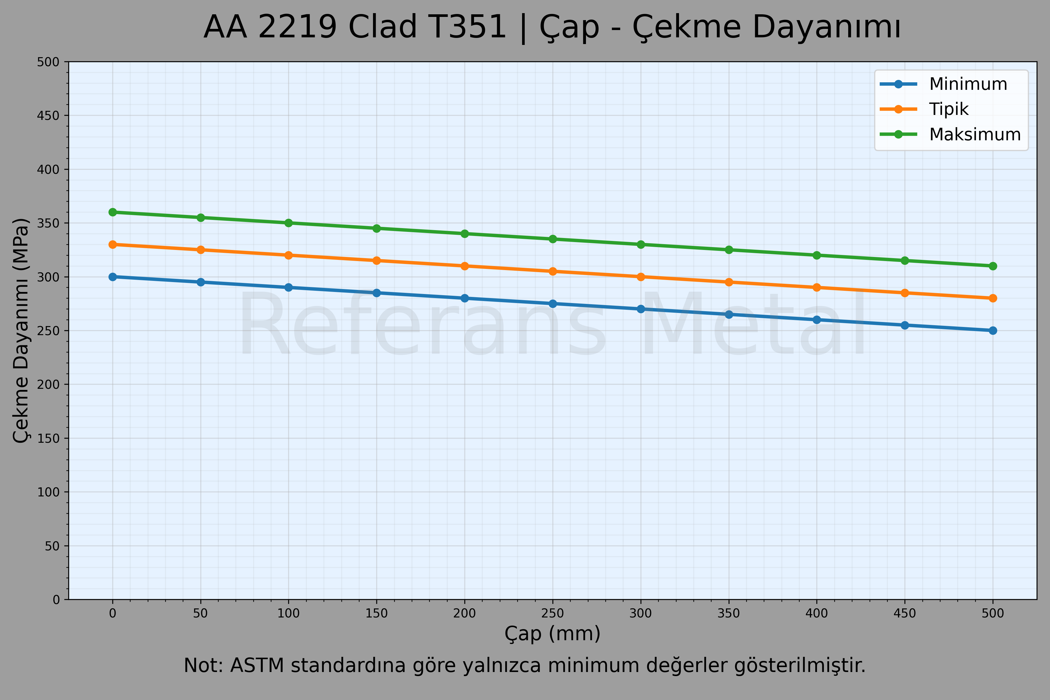 2219 Clad T351 Çap – Çekme Dayanımı Grafiği 2219 Clad T351 Çap – Çekme Dayanımı Grafiği