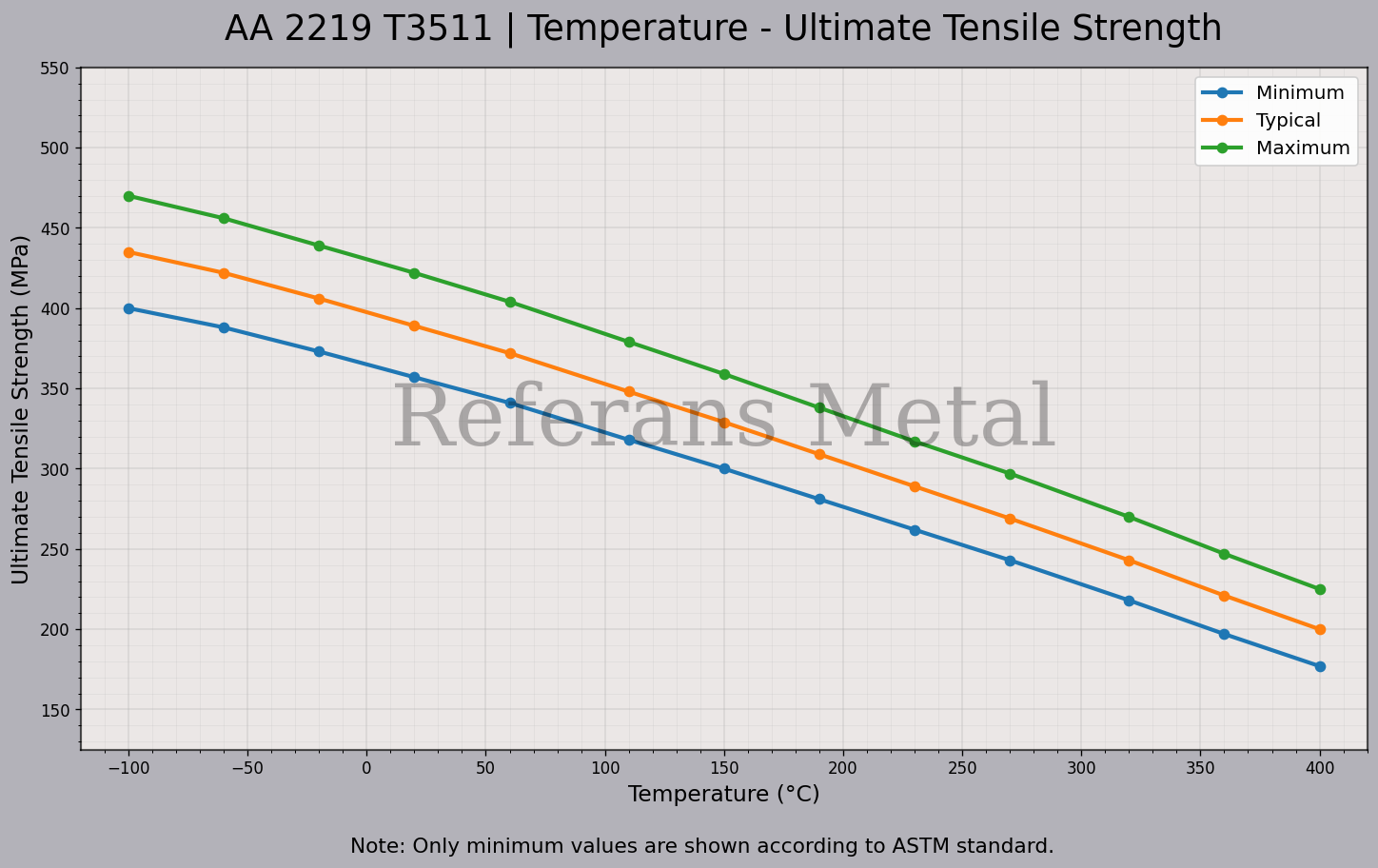 2219 T3511 Temperatur – Zugfestigkeitsdiagramm 2219 T3511 Temperatur – Zugfestigkeitsdiagramm