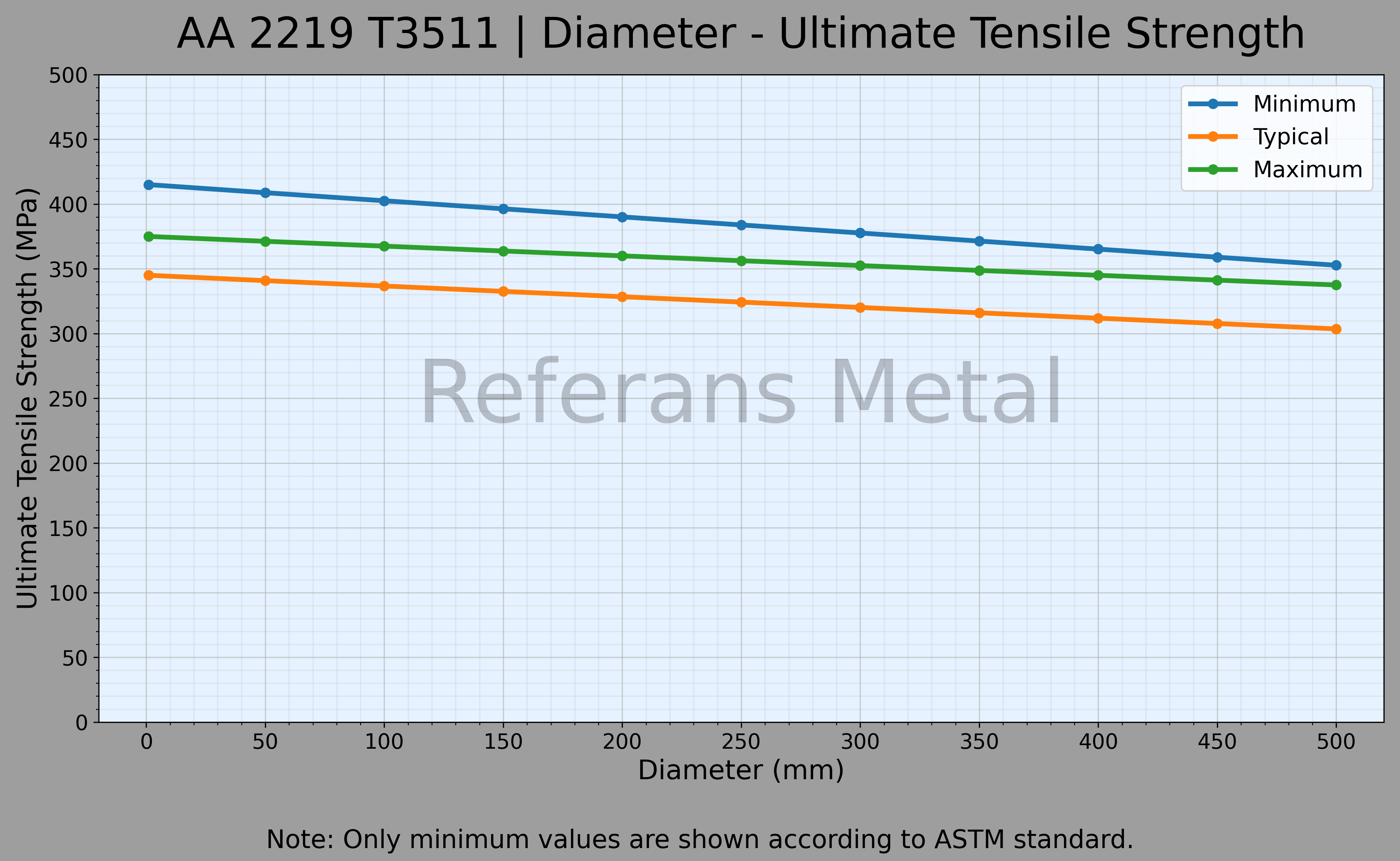 2219 T3511 Durchmesser – Zugfestigkeitsdiagramm 2219 T3511 Durchmesser – Zugfestigkeitsdiagramm