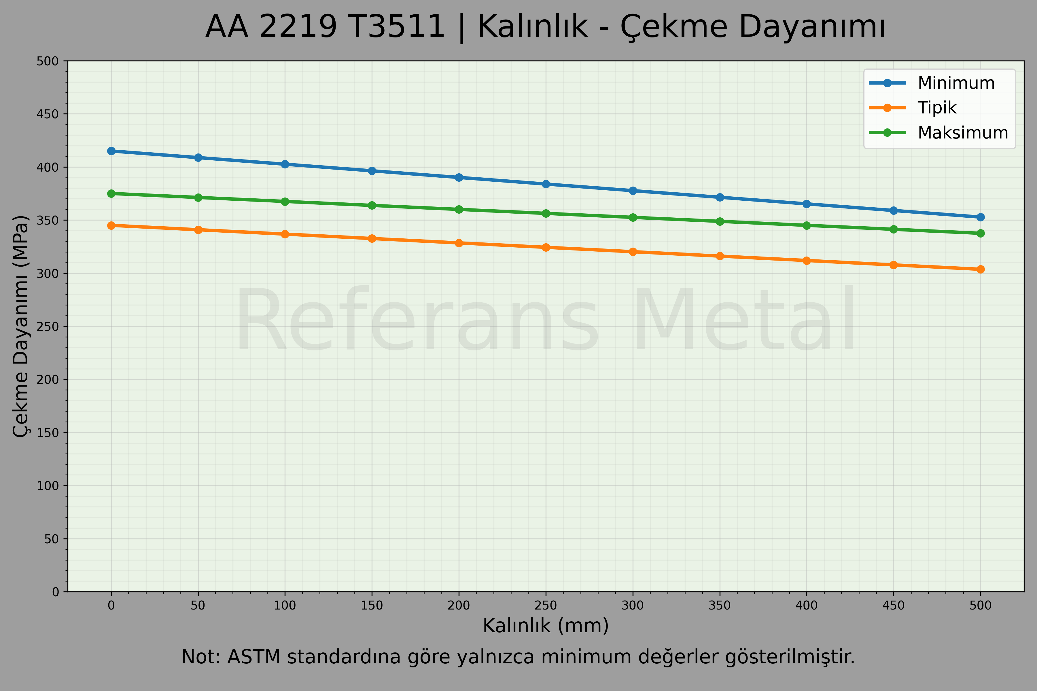 2219 T3511 Kalınlık – Çekme Dayanımı Grafiği 2219 T3511 Kalınlık – Çekme Dayanımı Grafiği