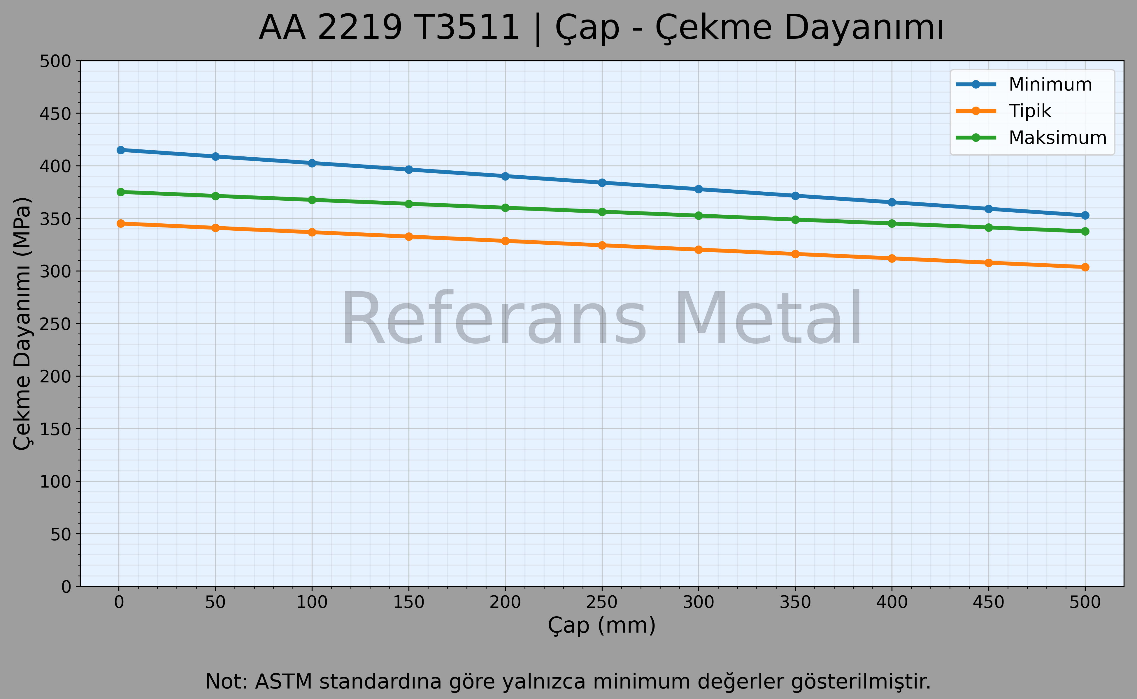 2219 T3511 Çap – Çekme Dayanımı Grafiği 2219 T3511 Çap – Çekme Dayanımı Grafiği