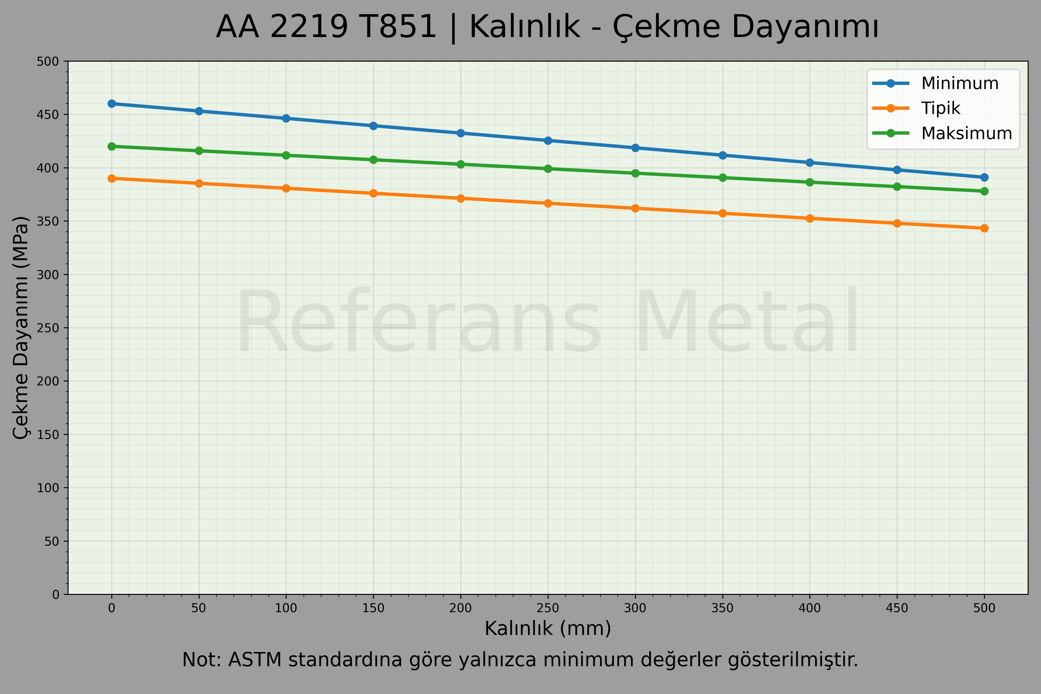2219 T851 Kalınlık – Çekme Dayanımı Grafiği 2219 T851 Kalınlık – Çekme Dayanımı Grafiği