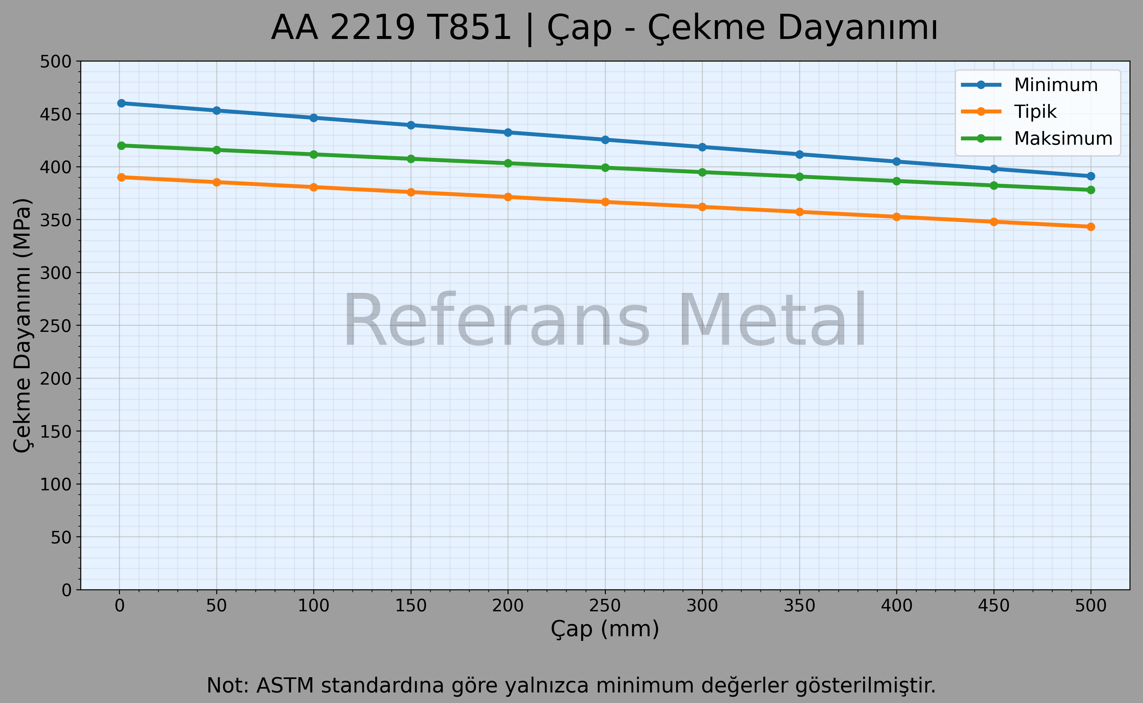 2219 T851 Çap – Çekme Dayanımı Grafiği 2219 T851 Çap – Çekme Dayanımı Grafiği