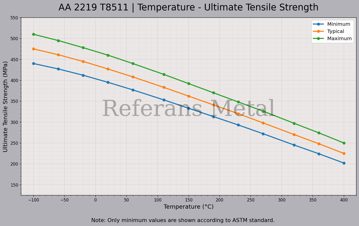 2219 T8511 Temperatur – Zugfestigkeitsdiagramm 2219 T8511 Temperatur – Zugfestigkeitsdiagramm