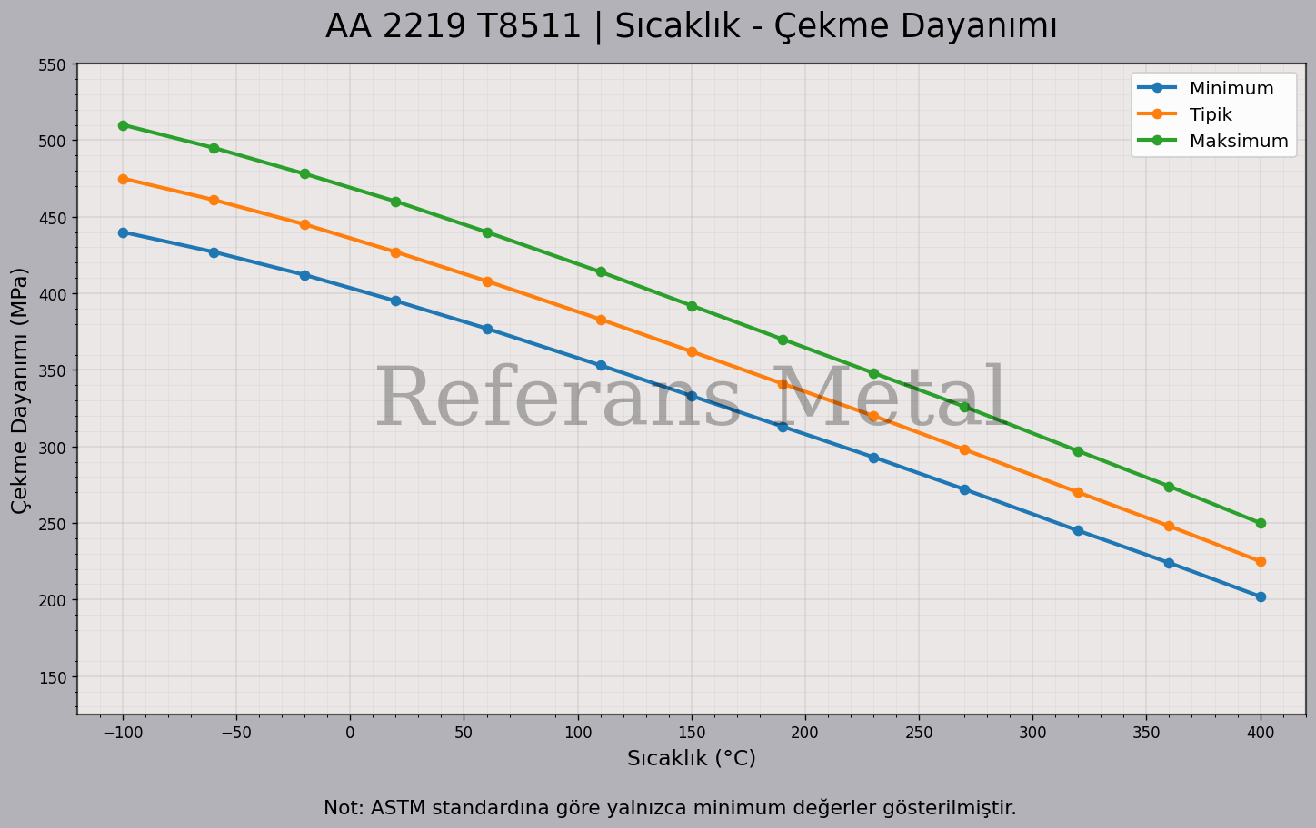 2219 T8511 Sıcaklık – Çekme Dayanımı Grafiği 2219 T8511 Sıcaklık – Çekme Dayanımı Grafiği