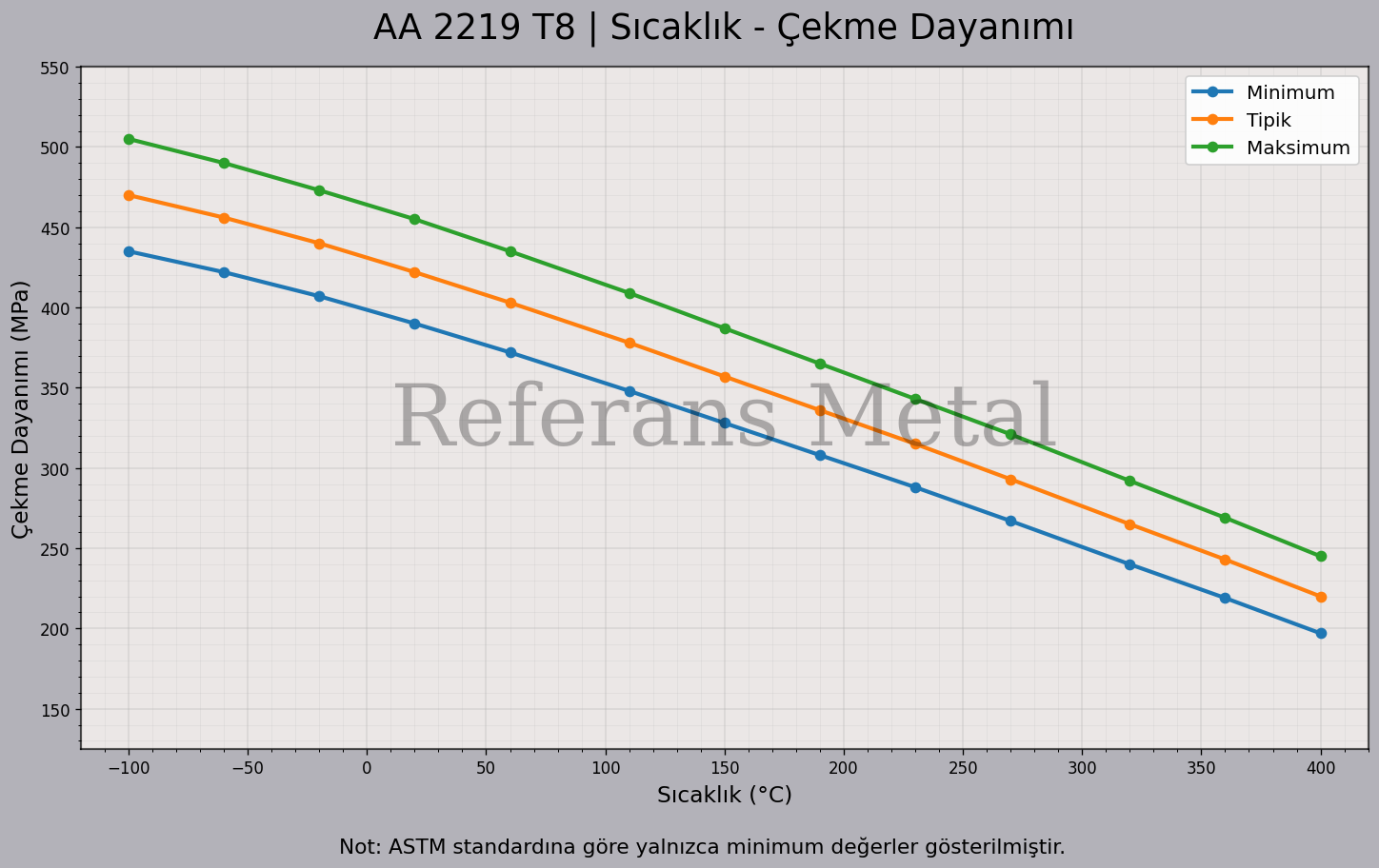 2219 T8 Sıcaklık – Çekme Dayanımı Grafiği 2219 T8 Sıcaklık – Çekme Dayanımı Grafiği