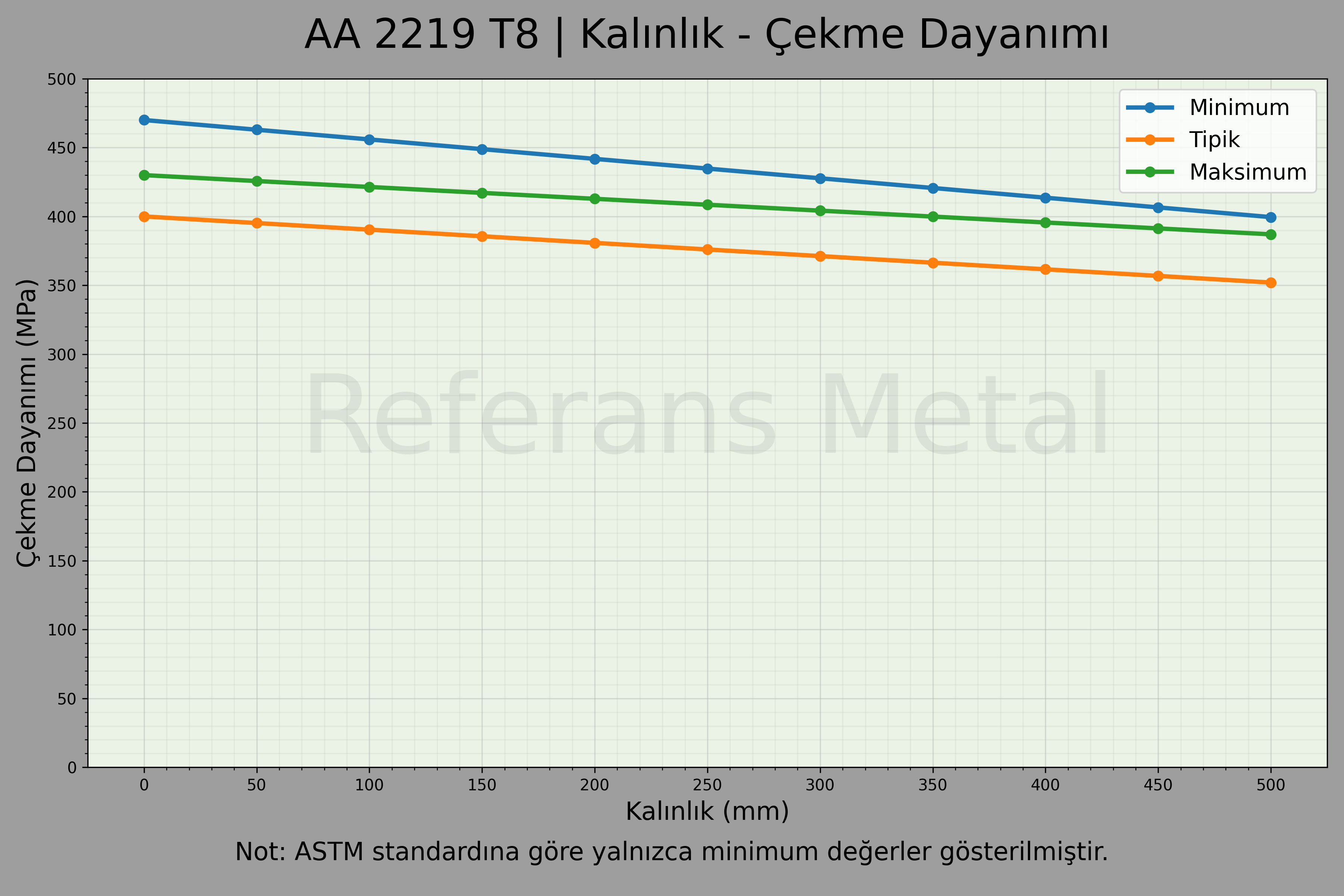 2219 T8 Kalınlık – Çekme Dayanımı Grafiği 2219 T8 Kalınlık – Çekme Dayanımı Grafiği