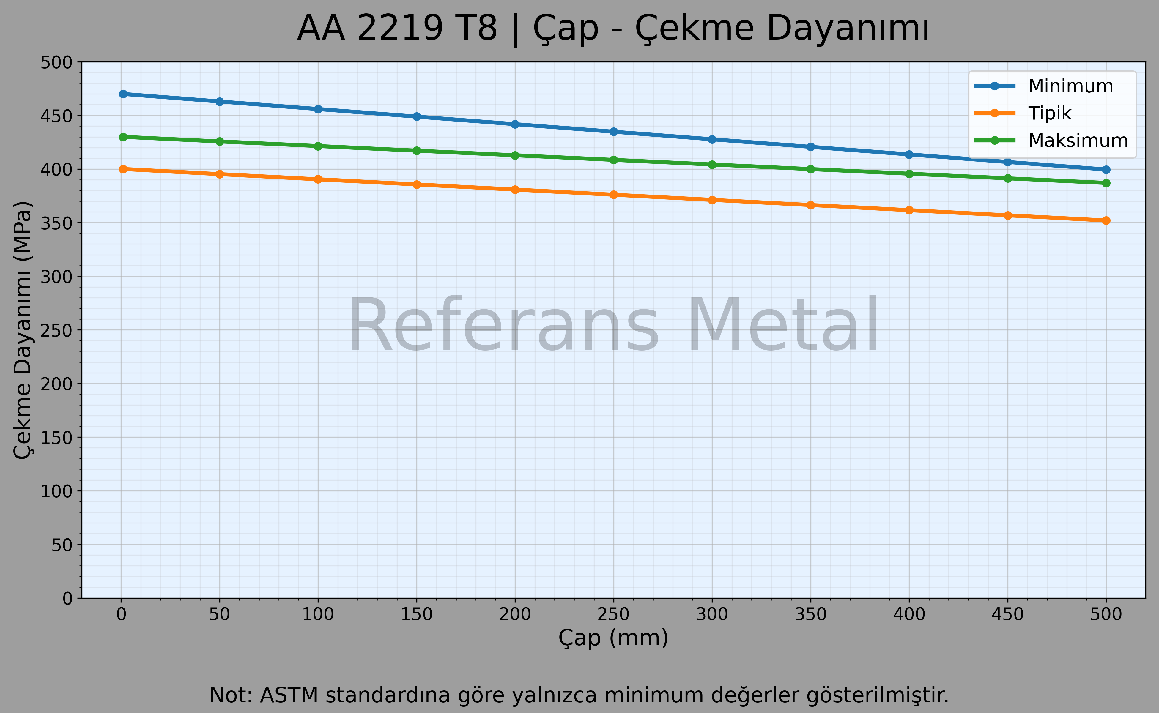 2219 T8 Çap – Çekme Dayanımı Grafiği 2219 T8 Çap – Çekme Dayanımı Grafiği