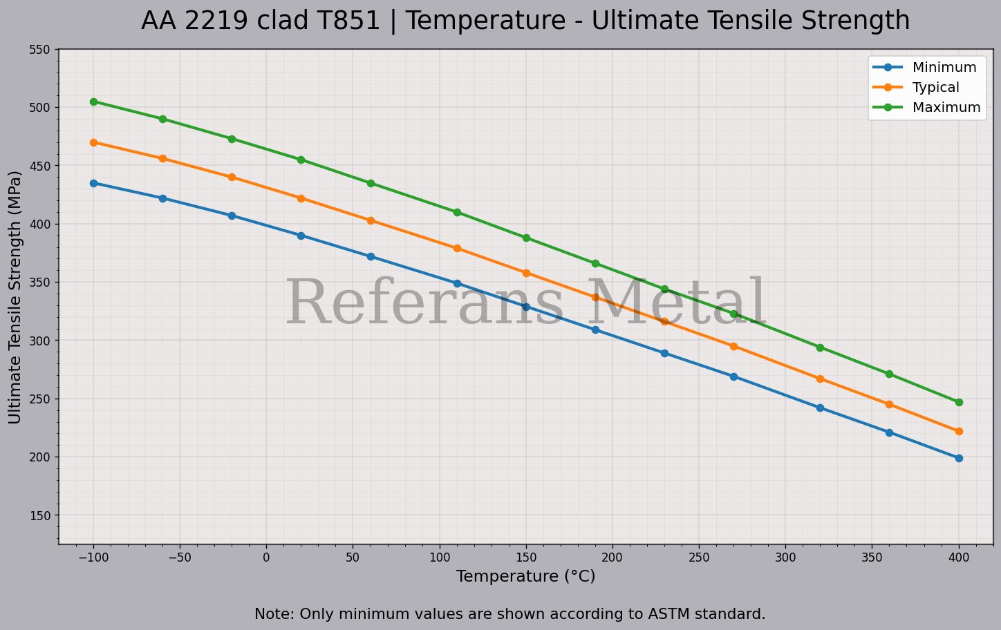 2219 Clad T851 Temperatur – Zugfestigkeitsdiagramm 2219 Clad T851 Temperatur – Zugfestigkeitsdiagramm