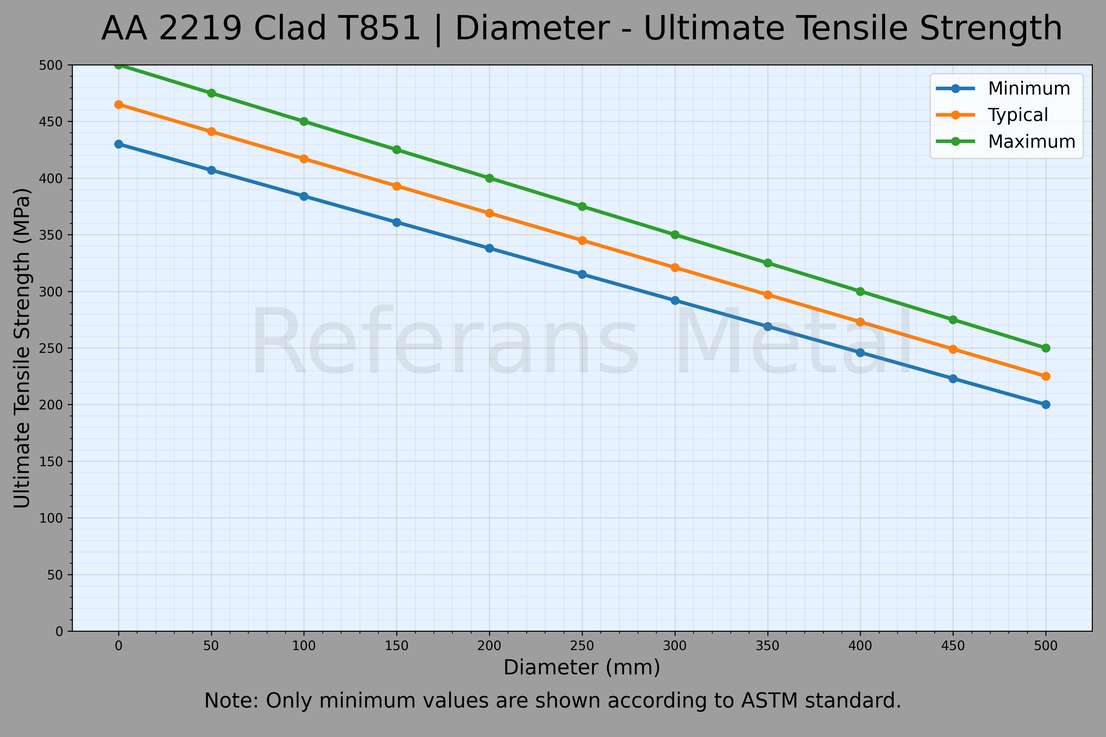 2219 Clad T851 Durchmesser – Zugfestigkeitsdiagramm 2219 Clad T851 Durchmesser – Zugfestigkeitsdiagramm
