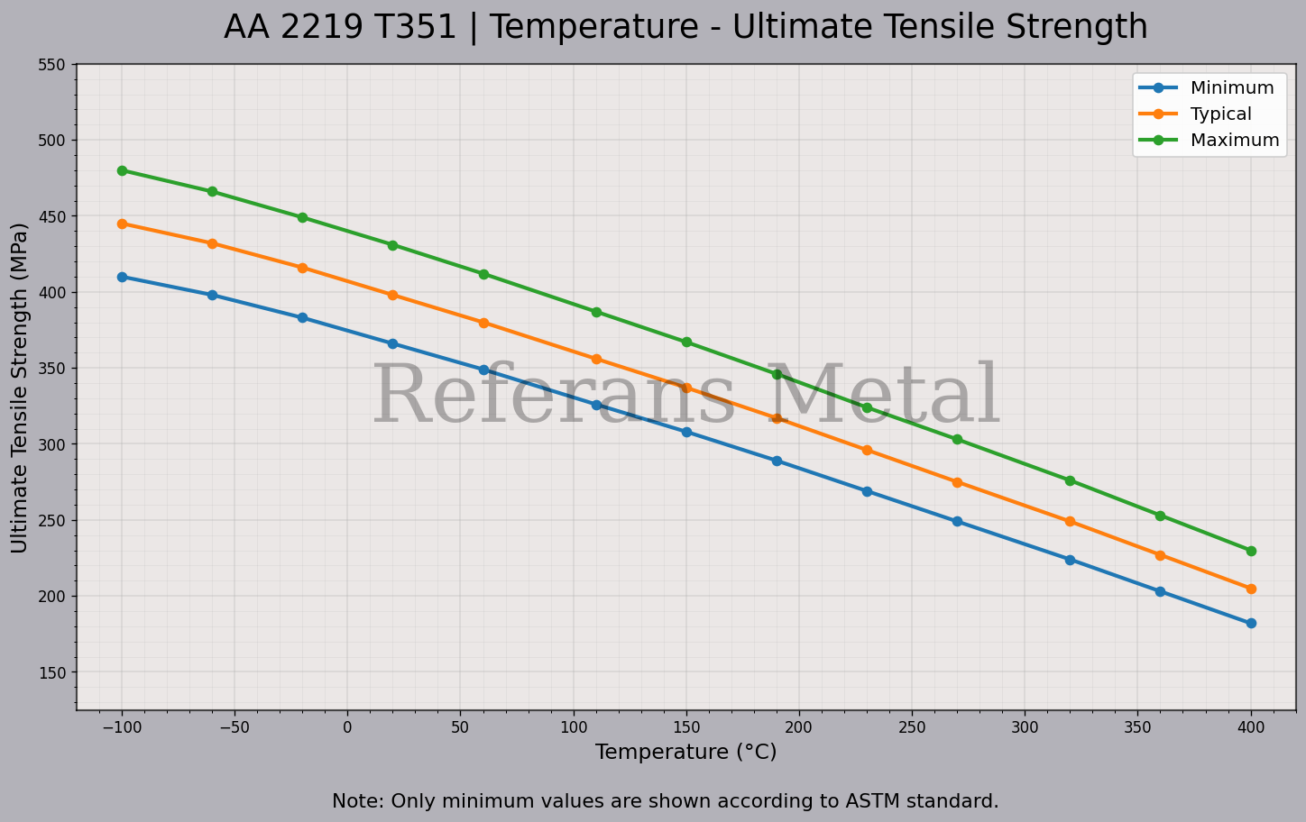 2219 T351 درجة الحرارة – مخطط مقاومة الشد القصوى 2219 T351 درجة الحرارة – مخطط مقاومة الشد القصوى