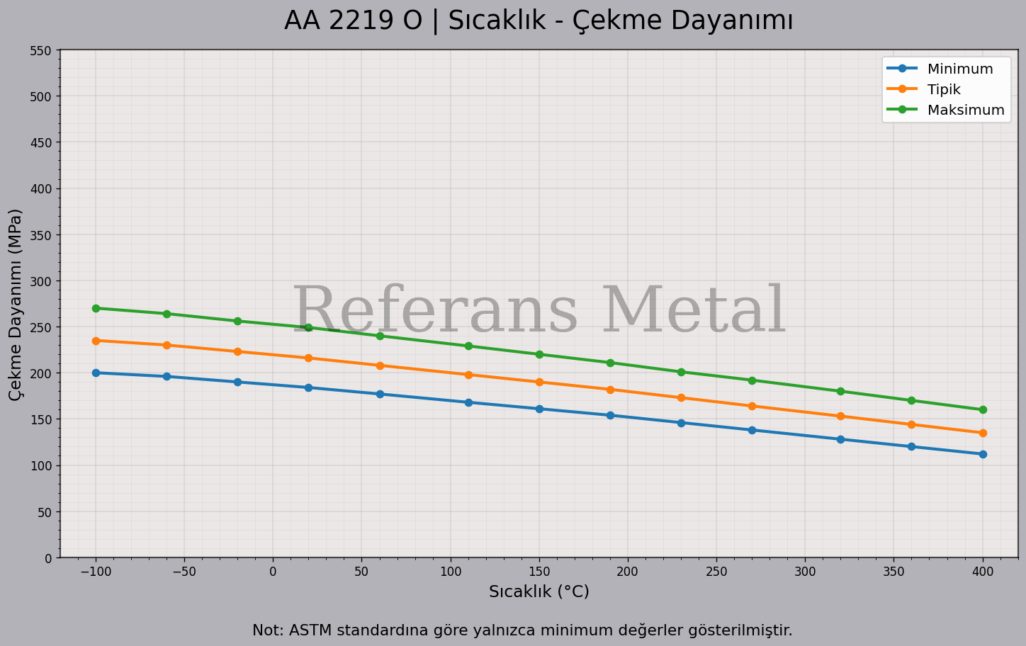 2219 O Sıcaklık – Çekme Dayanımı Grafiği 2219 O Sıcaklık – Çekme Dayanımı Grafiği
