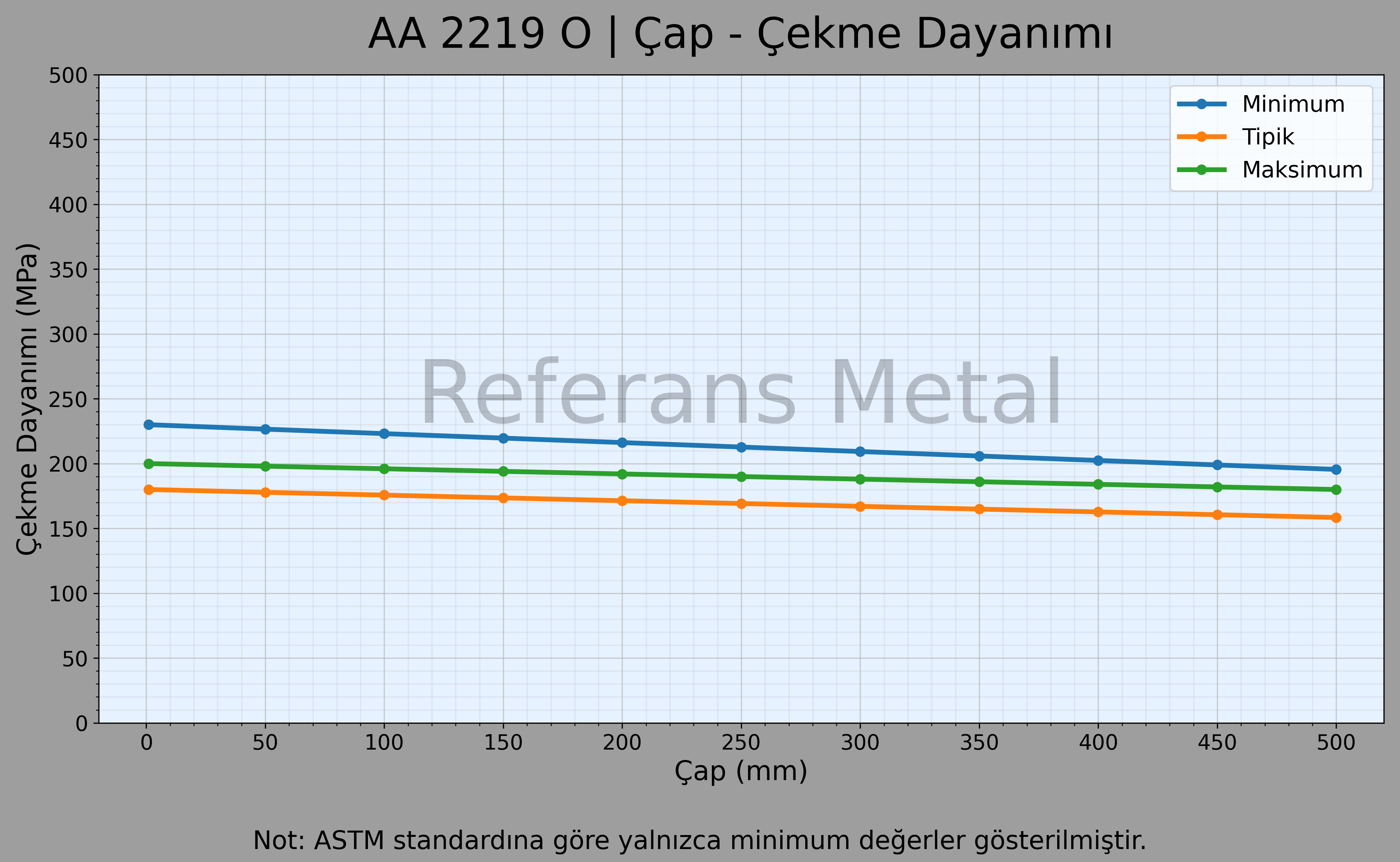 2219 O Çap – Çekme Dayanımı Grafiği 2219 O Çap – Çekme Dayanımı Grafiği