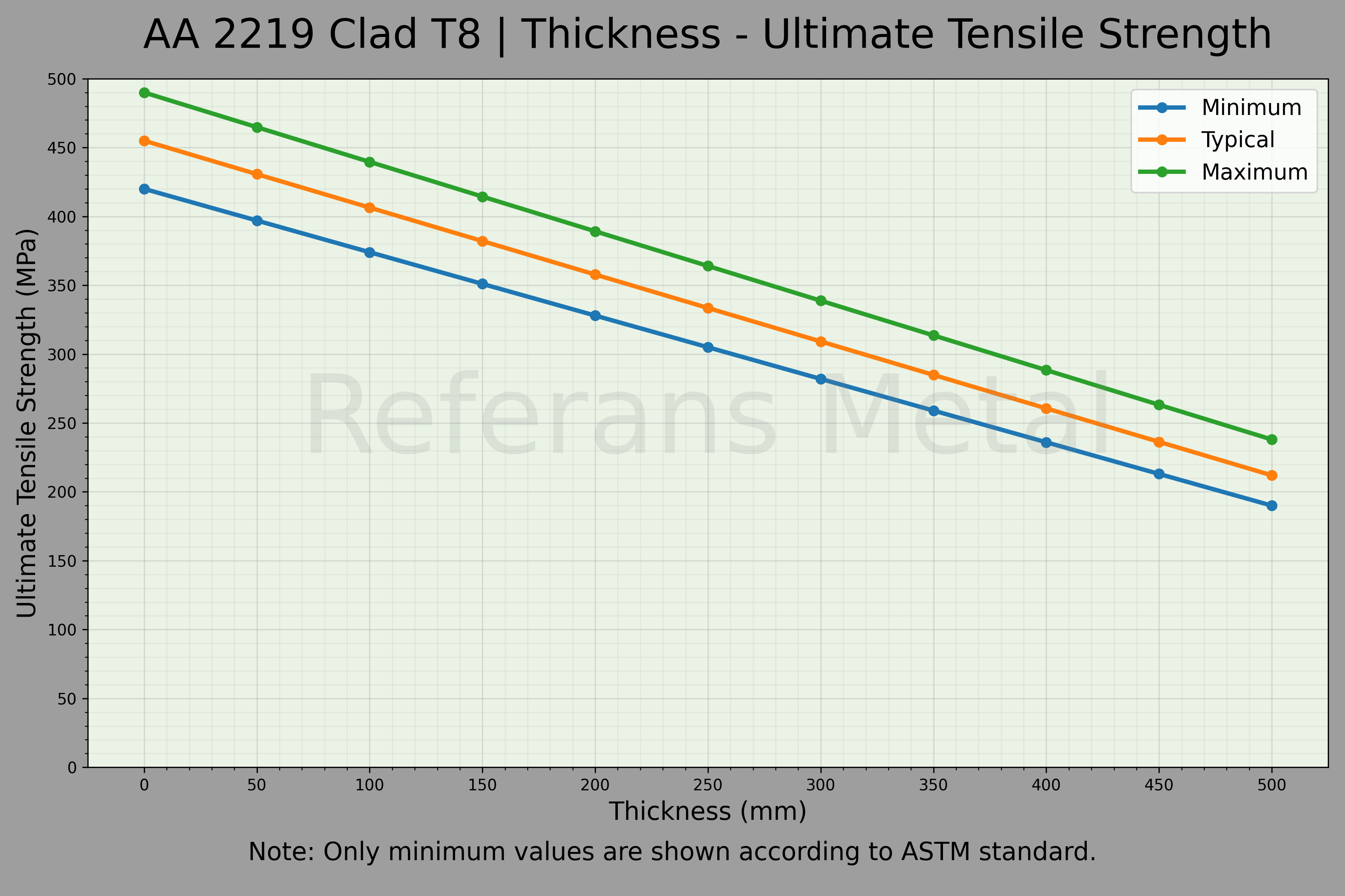 2219 Clad T8 Espesor – Gráfico de resistencia última a la tracción 2219 Clad T8 Espesor – Gráfico de resistencia última a la tracción