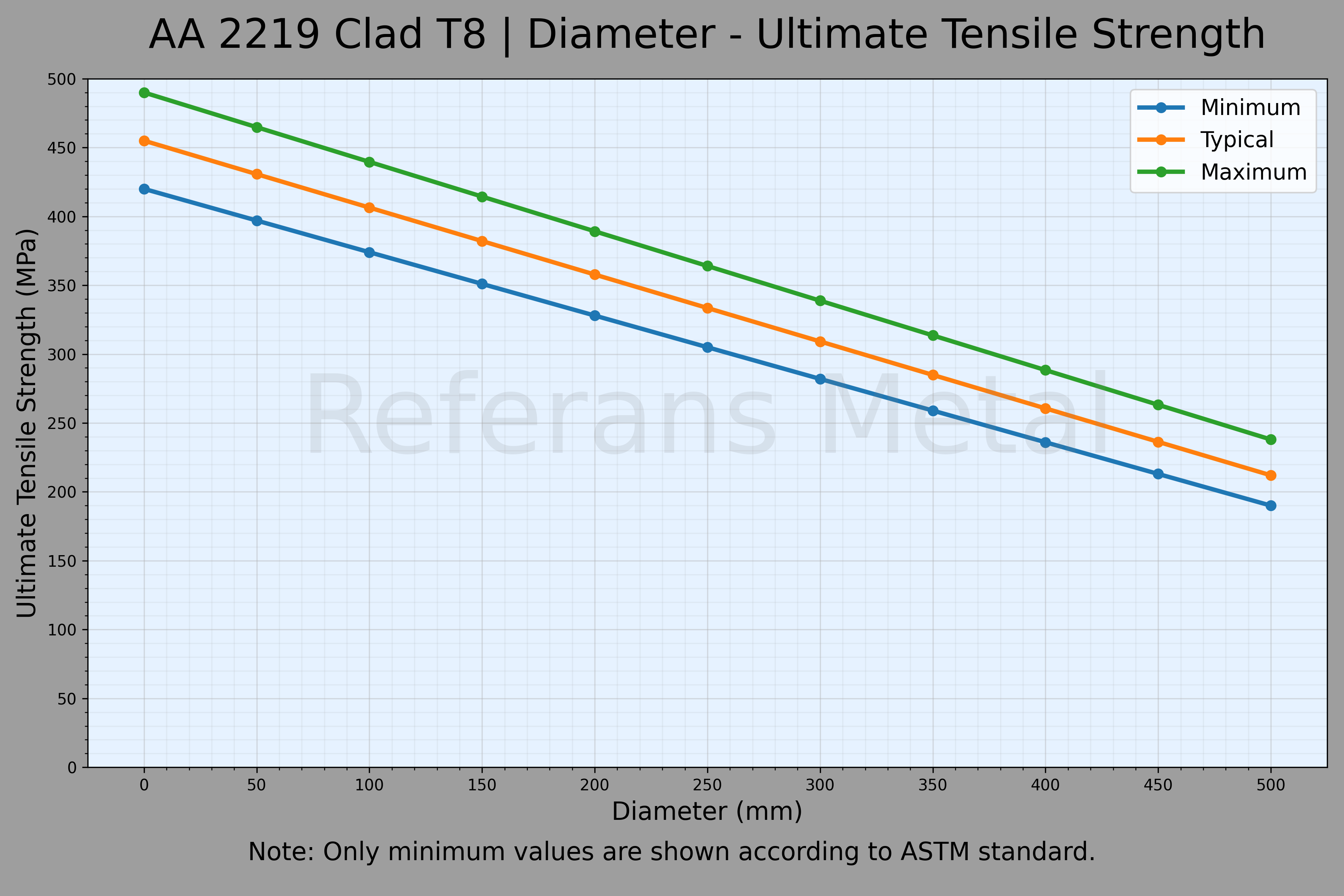 2219 Clad T8 Diámetro – Gráfico de resistencia última a la tracción 2219 Clad T8 Diámetro – Gráfico de resistencia última a la tracción