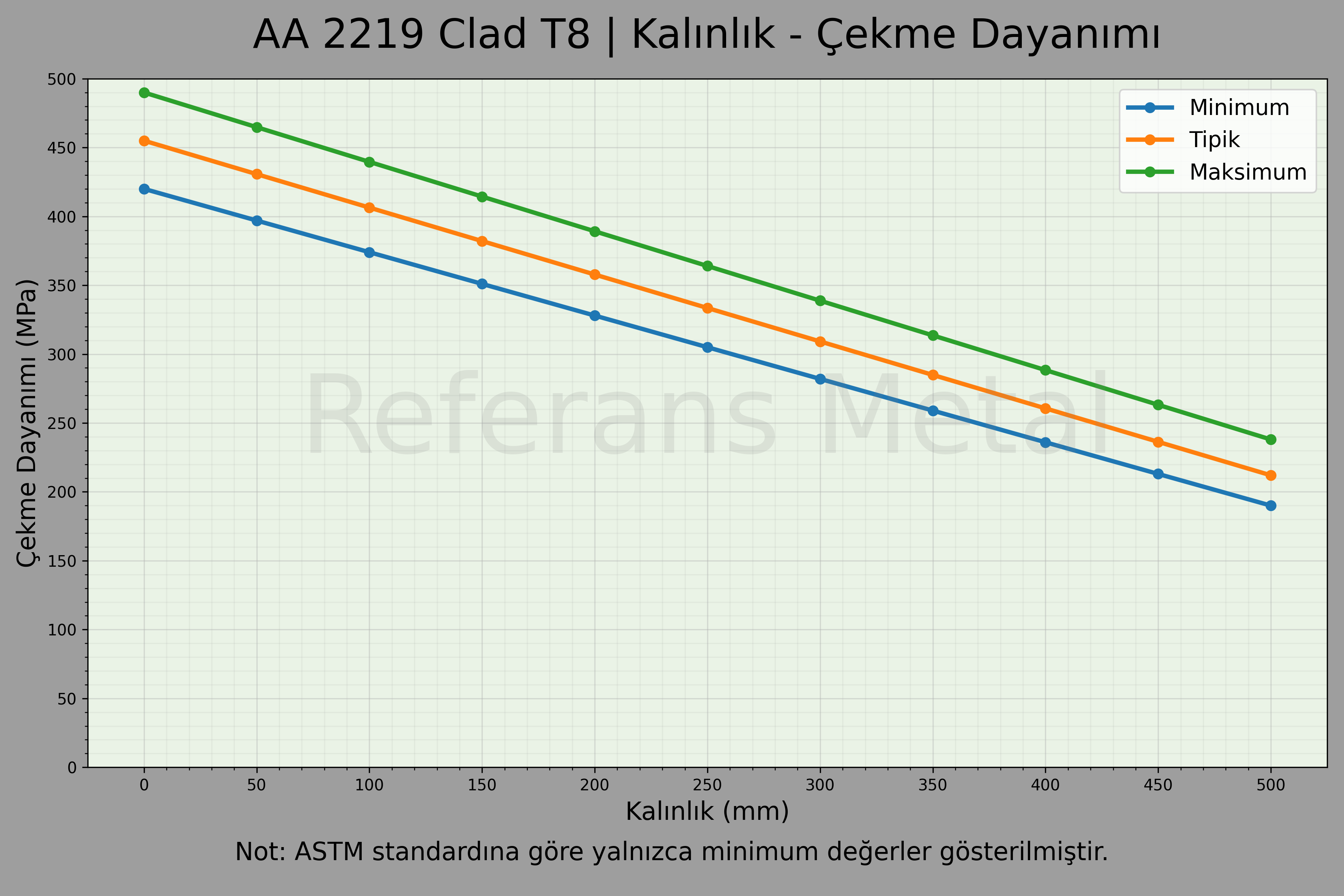 2219 Clad T8 Kalınlık – Çekme Dayanımı Grafiği 2219 Clad T8 Kalınlık – Çekme Dayanımı Grafiği