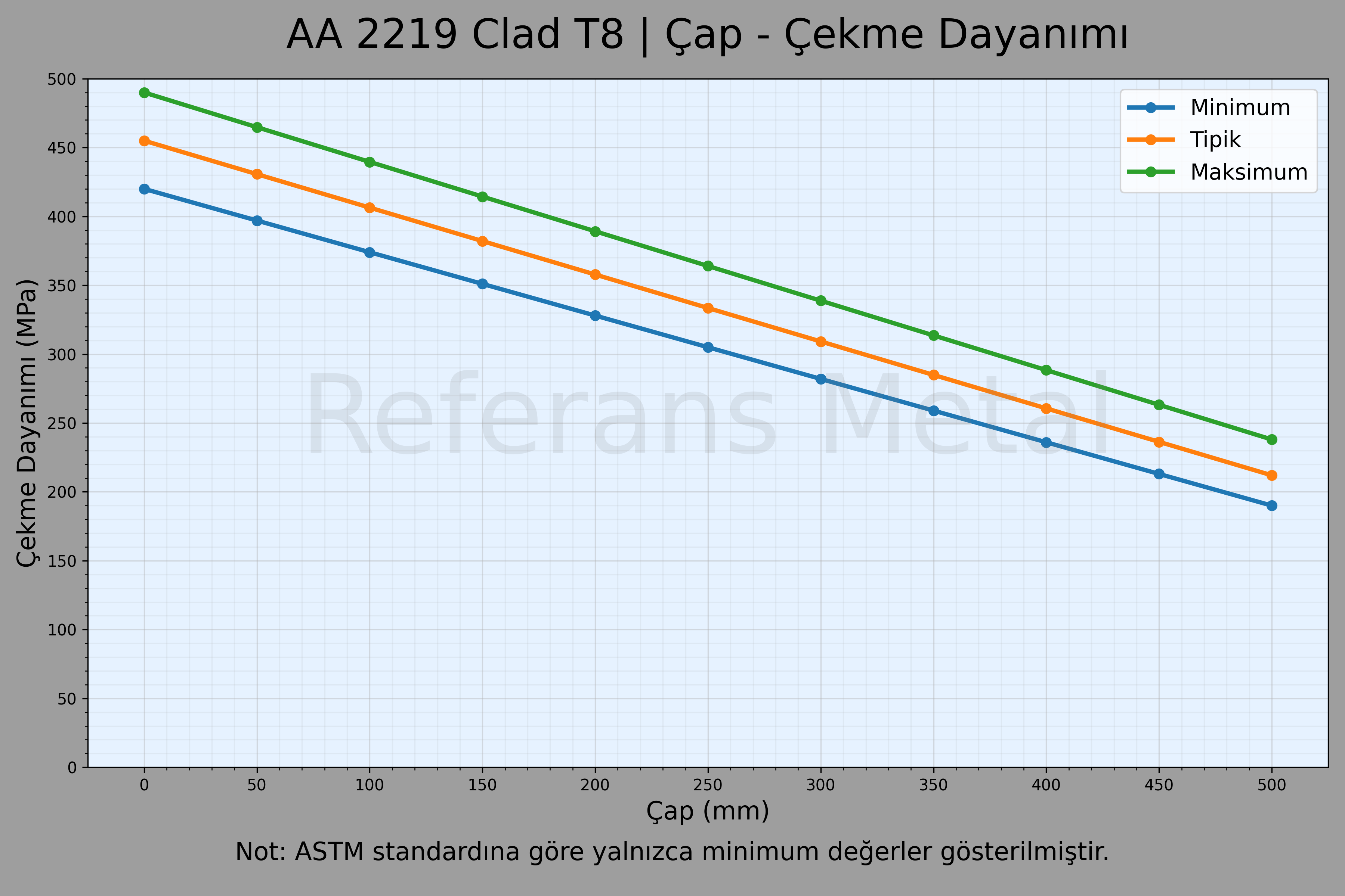 2219 Clad T8 Çap – Çekme Dayanımı Grafiği 2219 Clad T8 Çap – Çekme Dayanımı Grafiği