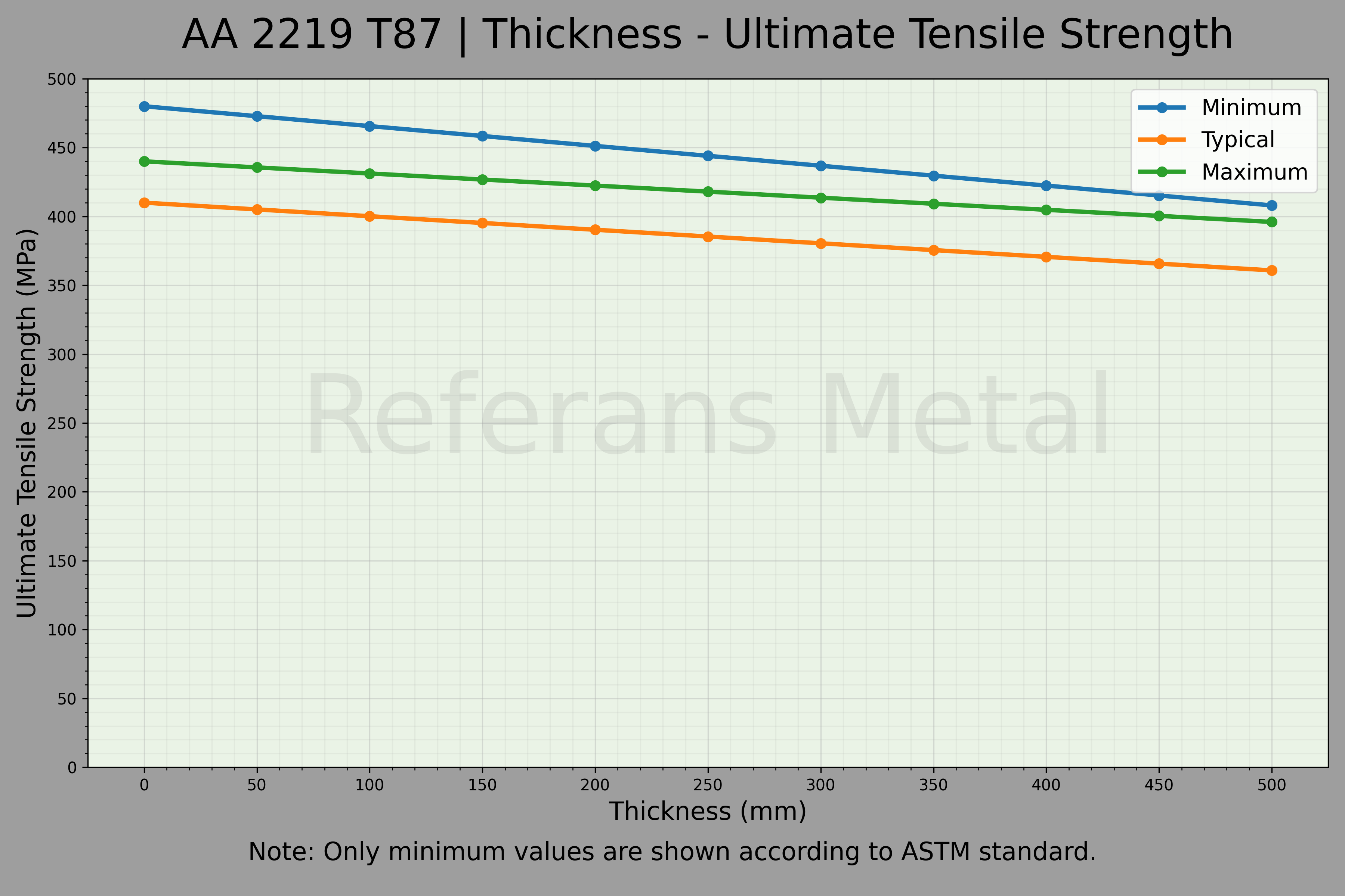 2219 T87 Толщина – График предела прочности при растяжении 2219 T87 Толщина – График предела прочности при растяжении