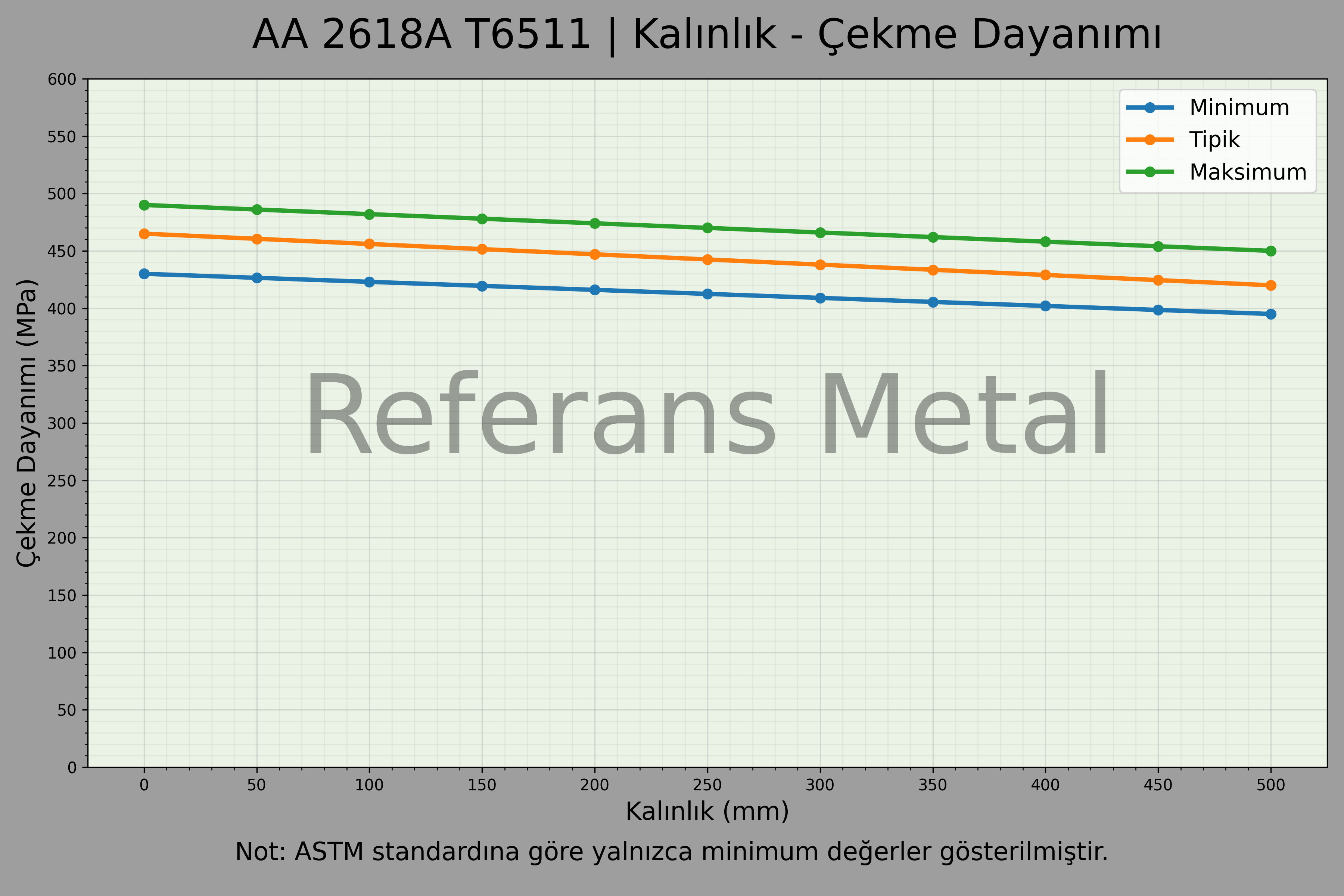 2618A T6511 Kalınlık – Çekme Dayanımı Grafiği 2618A T6511 Kalınlık – Çekme Dayanımı Grafiği