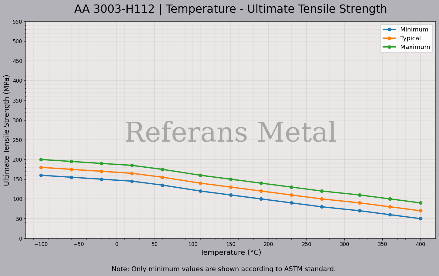 3003 H112 Temperature – Ultimate Tensile Strength Graph 3003 H112 Temperature – Ultimate Tensile Strength Graph