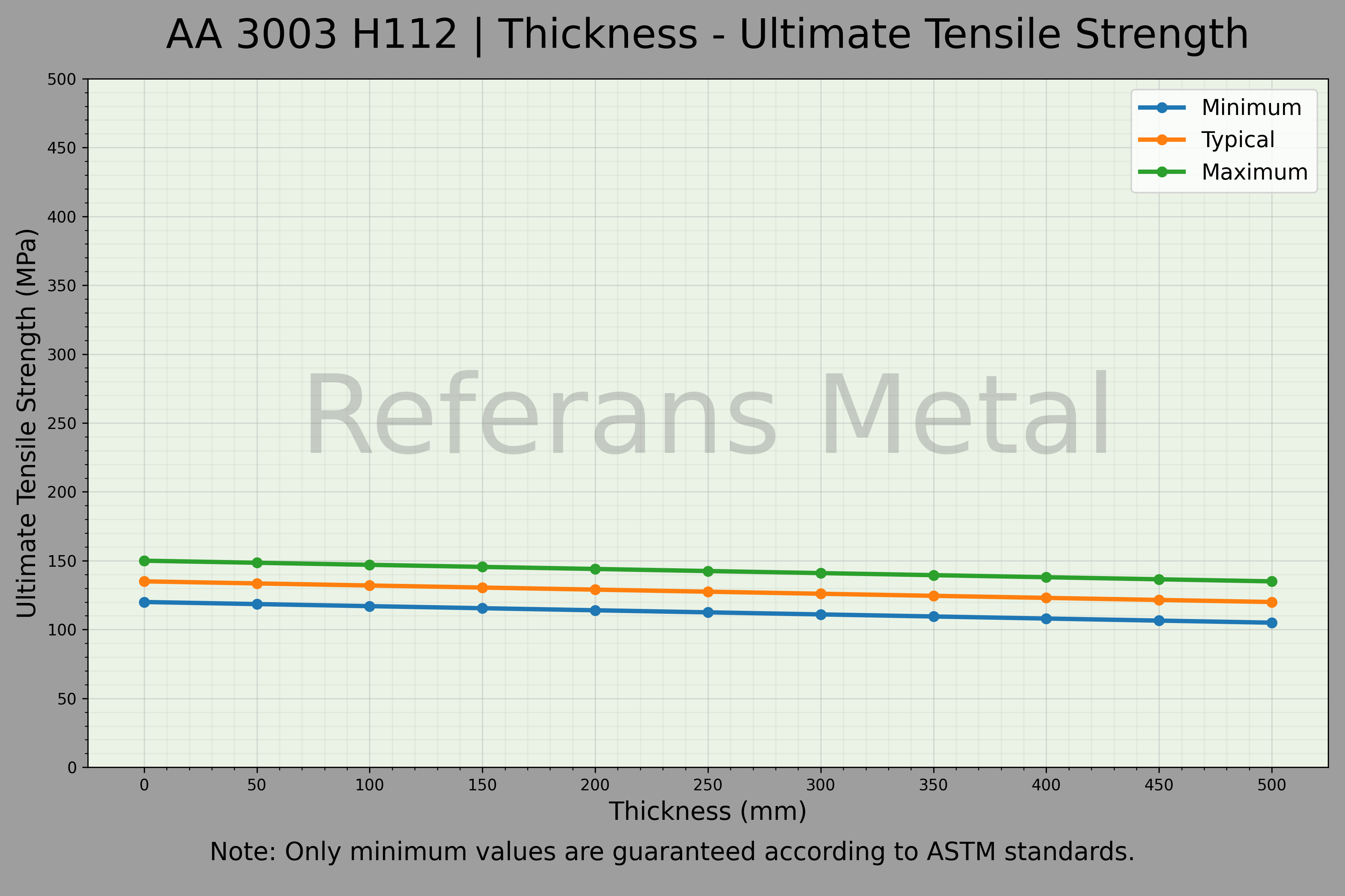 3003 H112 Thickness – Ultimate Tensile Strength Graph 3003 H112 Thickness – Ultimate Tensile Strength Graph