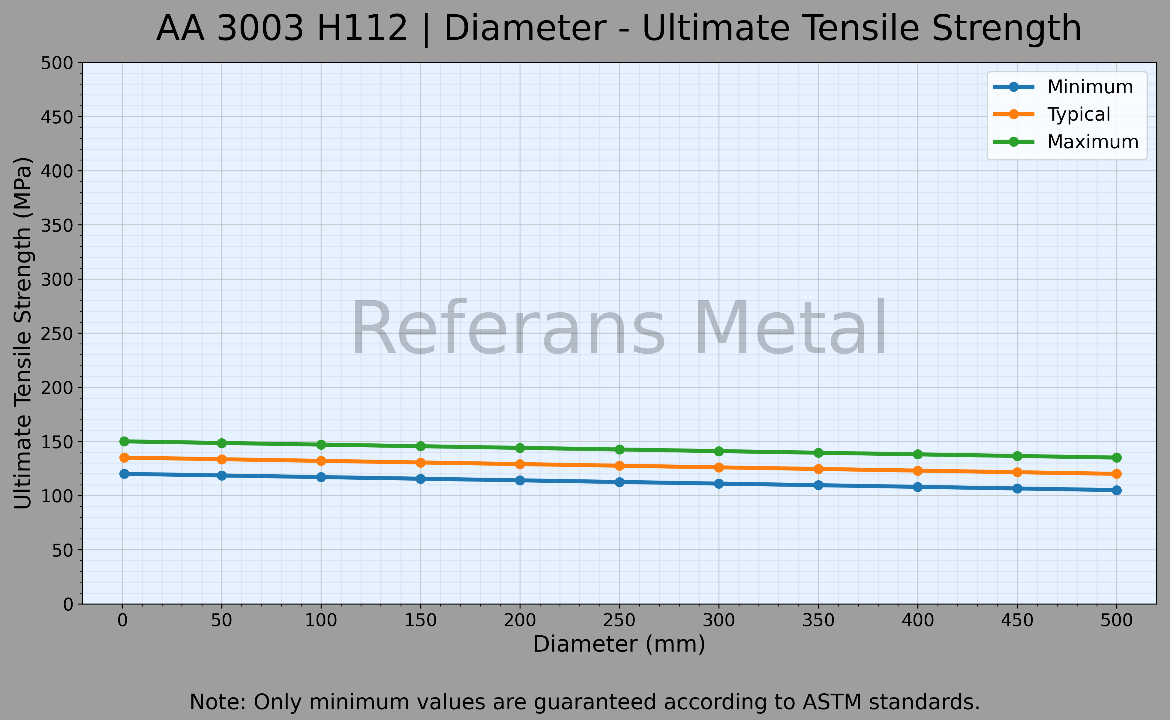 3003 H112 Diameter – Ultimate Tensile Strength Graph 3003 H112 Diameter – Ultimate Tensile Strength Graph