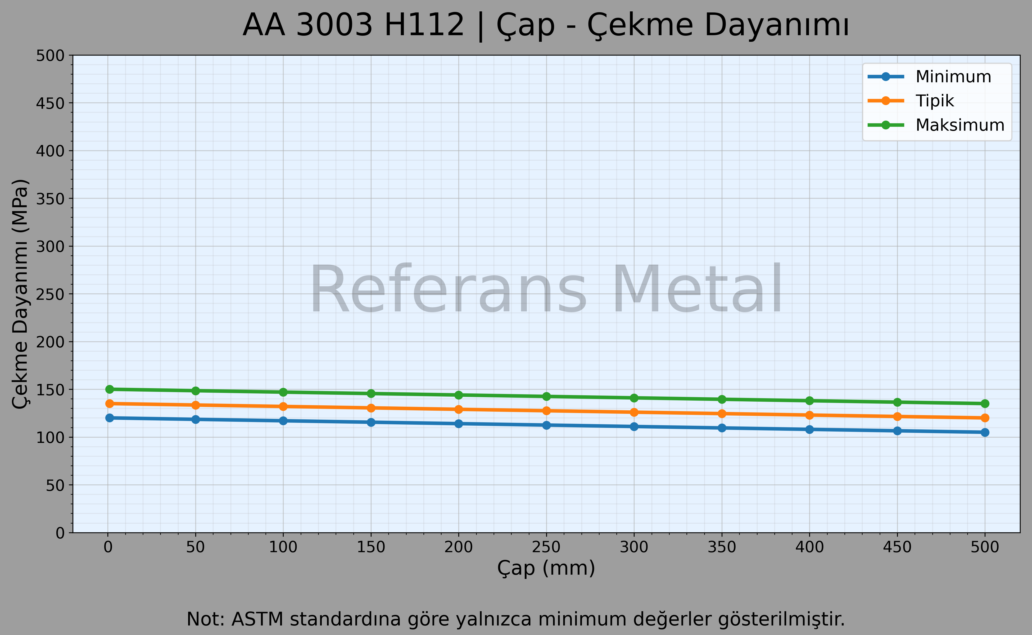 3003 H112 Çap – Çekme Dayanımı Grafiği 3003 H112 Çap – Çekme Dayanımı Grafiği