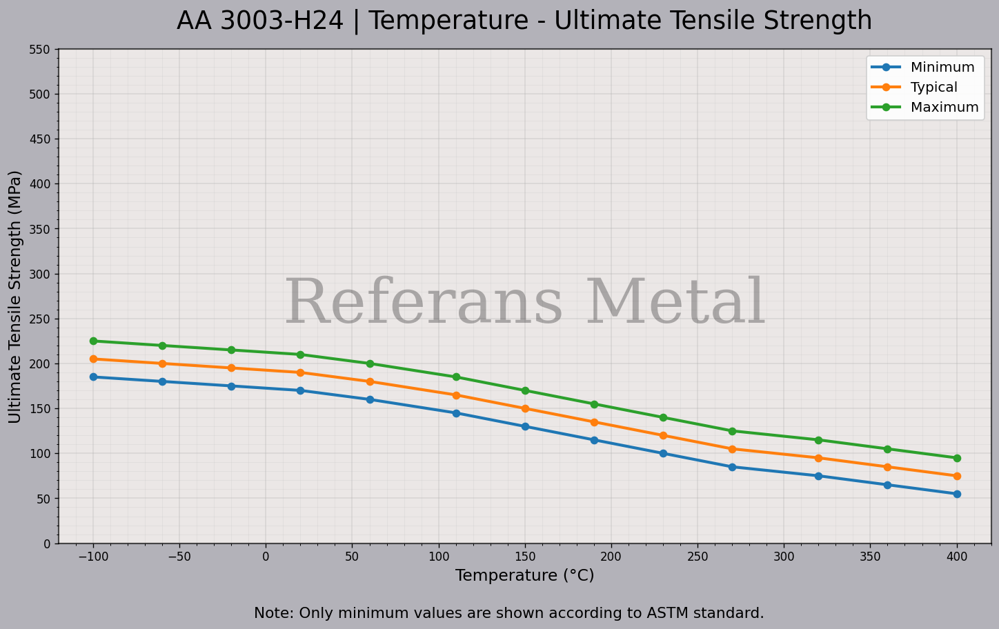 3003 H24 Température – Graphique de la résistance ultime à la traction 3003 H24 Température – Graphique de la résistance ultime à la traction