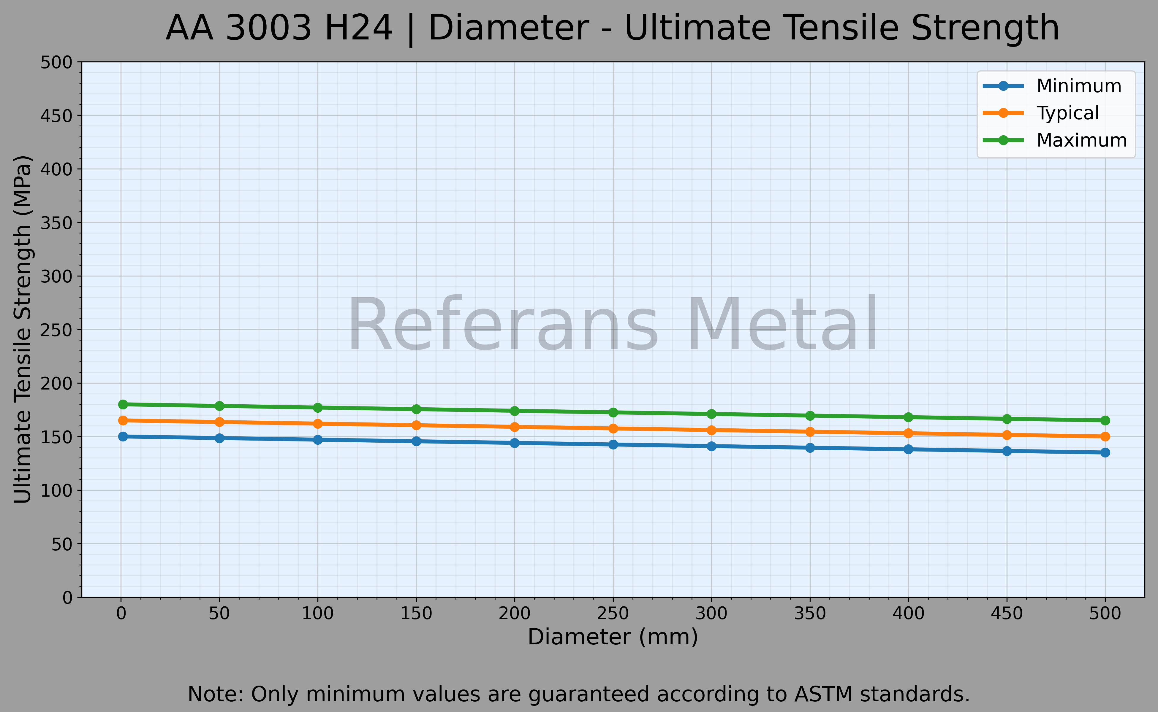 3003 H24 Diamètre – Graphique de la résistance ultime à la traction 3003 H24 Diamètre – Graphique de la résistance ultime à la traction