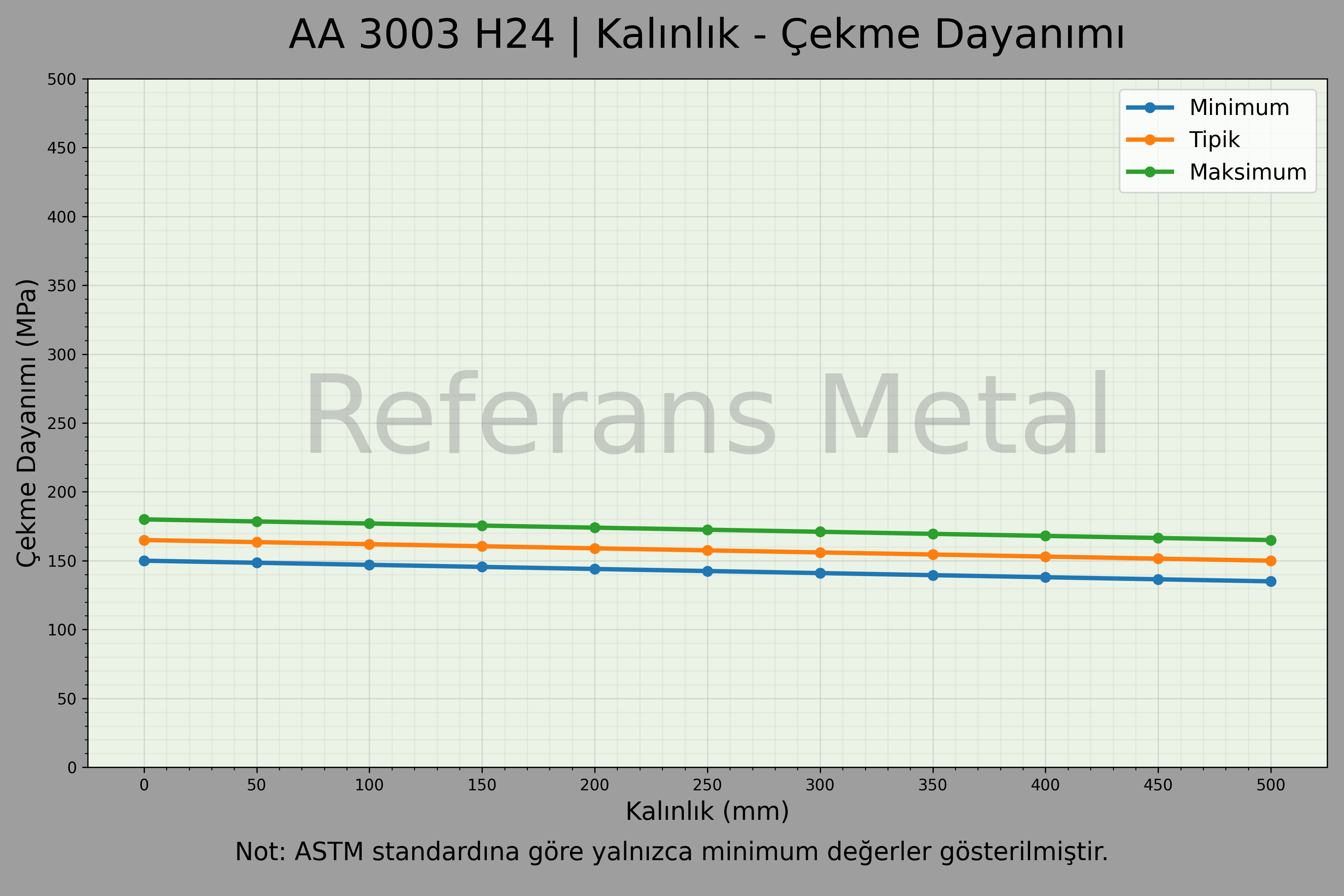 3003 H24 Kalınlık – Çekme Dayanımı Grafiği 3003 H24 Kalınlık – Çekme Dayanımı Grafiği