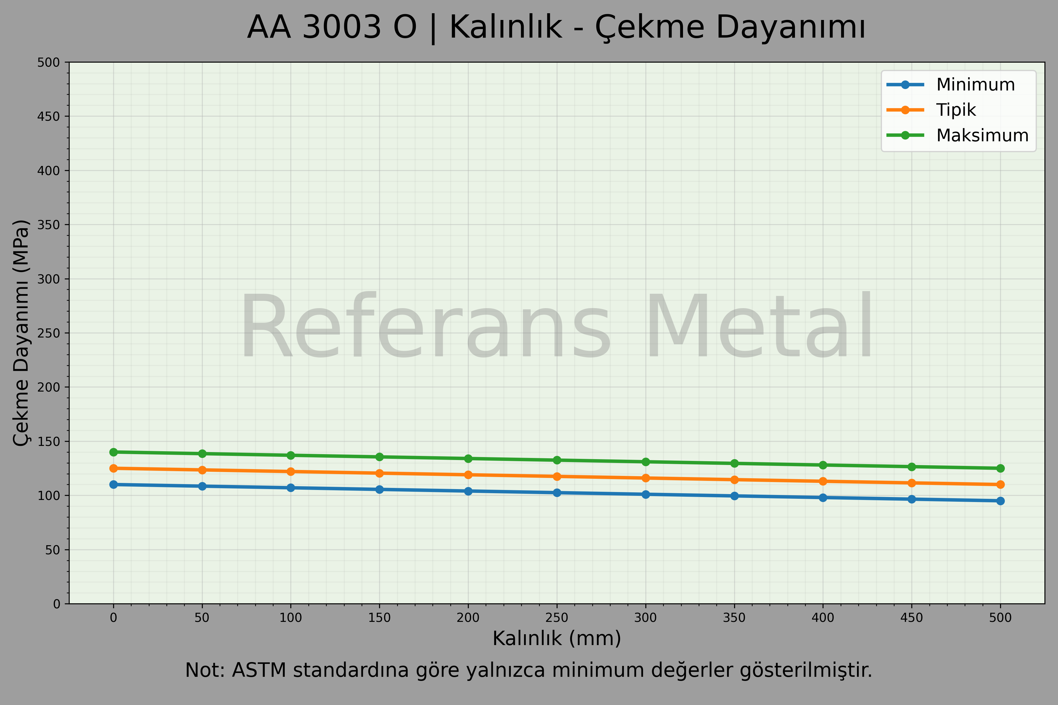 3003 O Kalınlık – Çekme Dayanımı Grafiği 3003 O Kalınlık – Çekme Dayanımı Grafiği