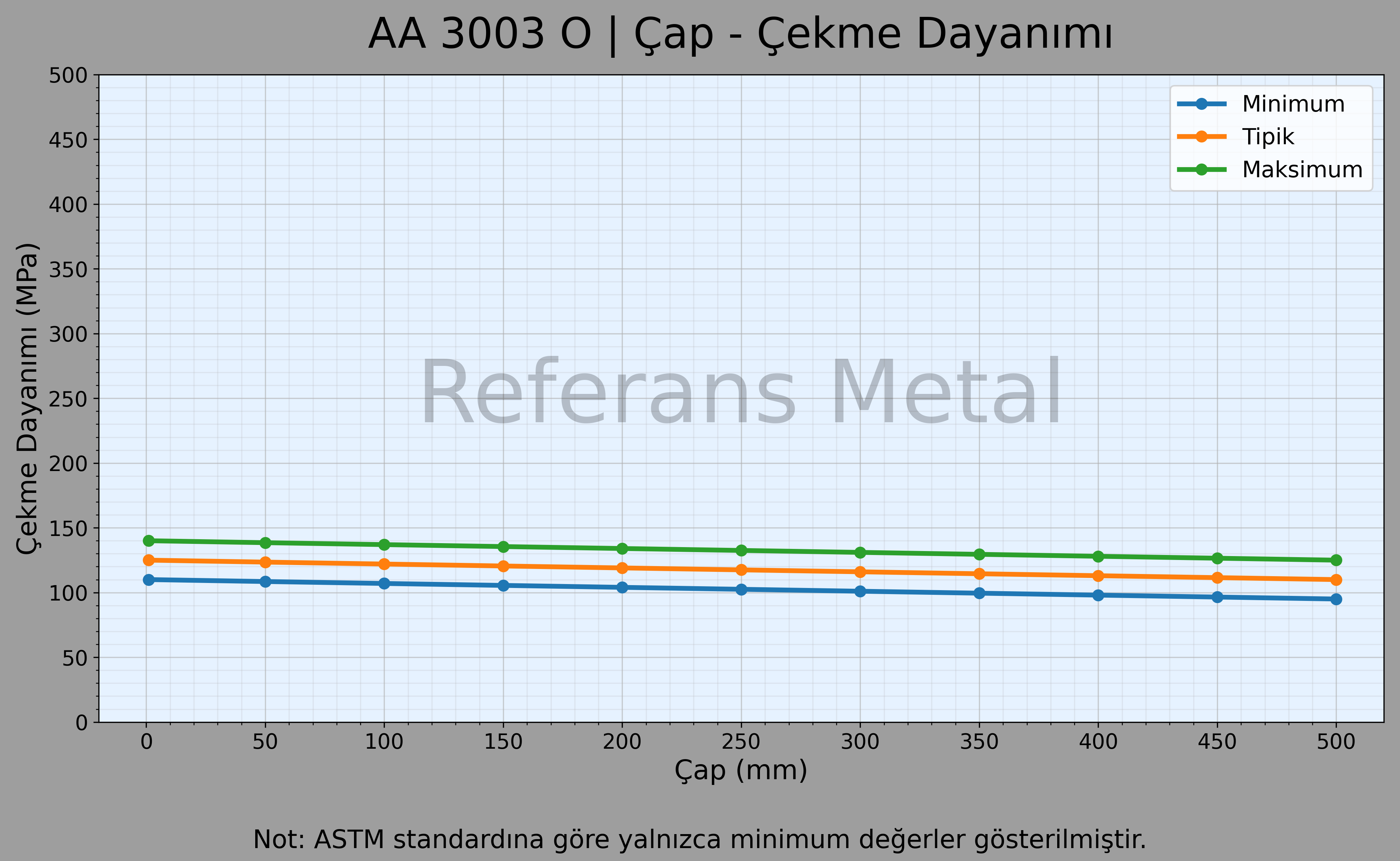 3003 O Çap – Çekme Dayanımı Grafiği 3003 O Çap – Çekme Dayanımı Grafiği