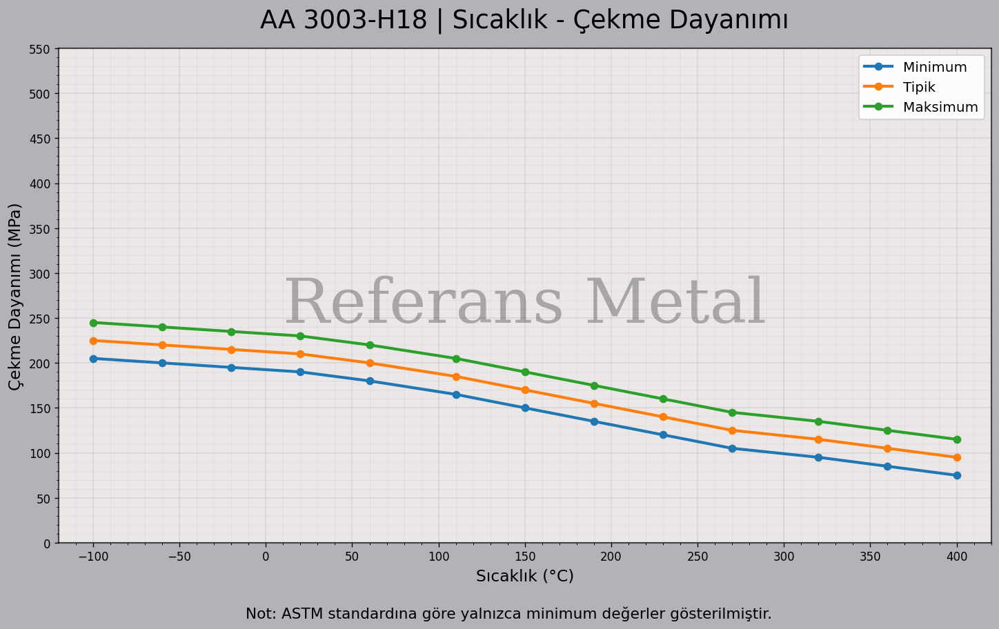 3003 H18 Sıcaklık – Çekme Dayanımı Grafiği 3003 H18 Sıcaklık – Çekme Dayanımı Grafiği