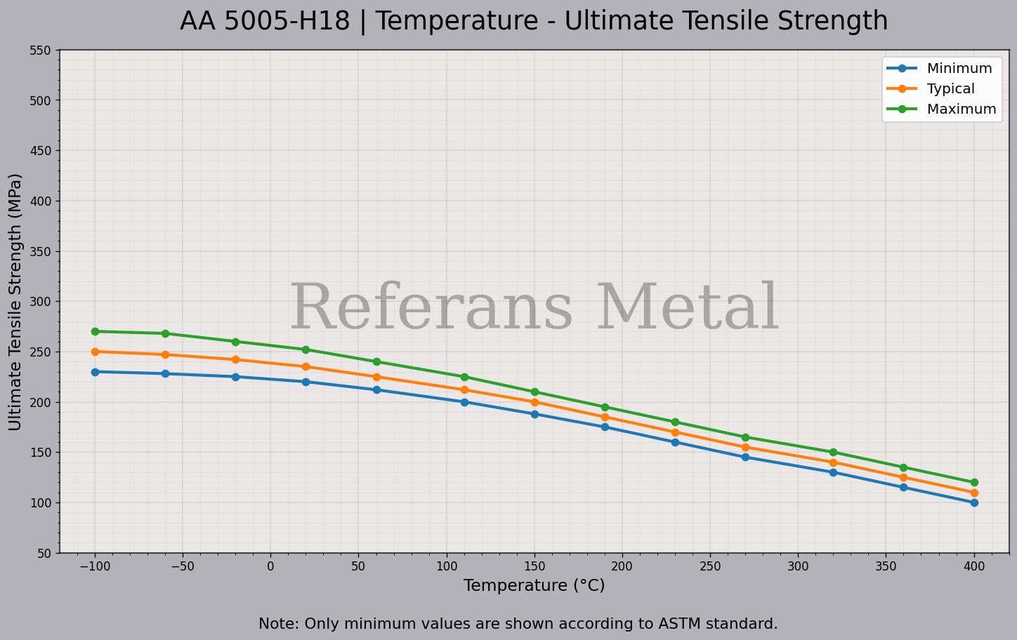 5005 H18 Temperatur – Zugfestigkeitsdiagramm 5005 H18 Temperatur – Zugfestigkeitsdiagramm