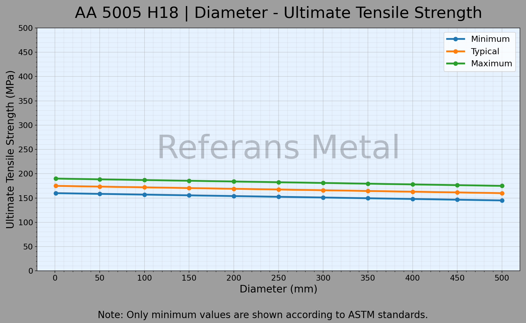 5005 H18 Durchmesser – Zugfestigkeitsdiagramm 5005 H18 Durchmesser – Zugfestigkeitsdiagramm
