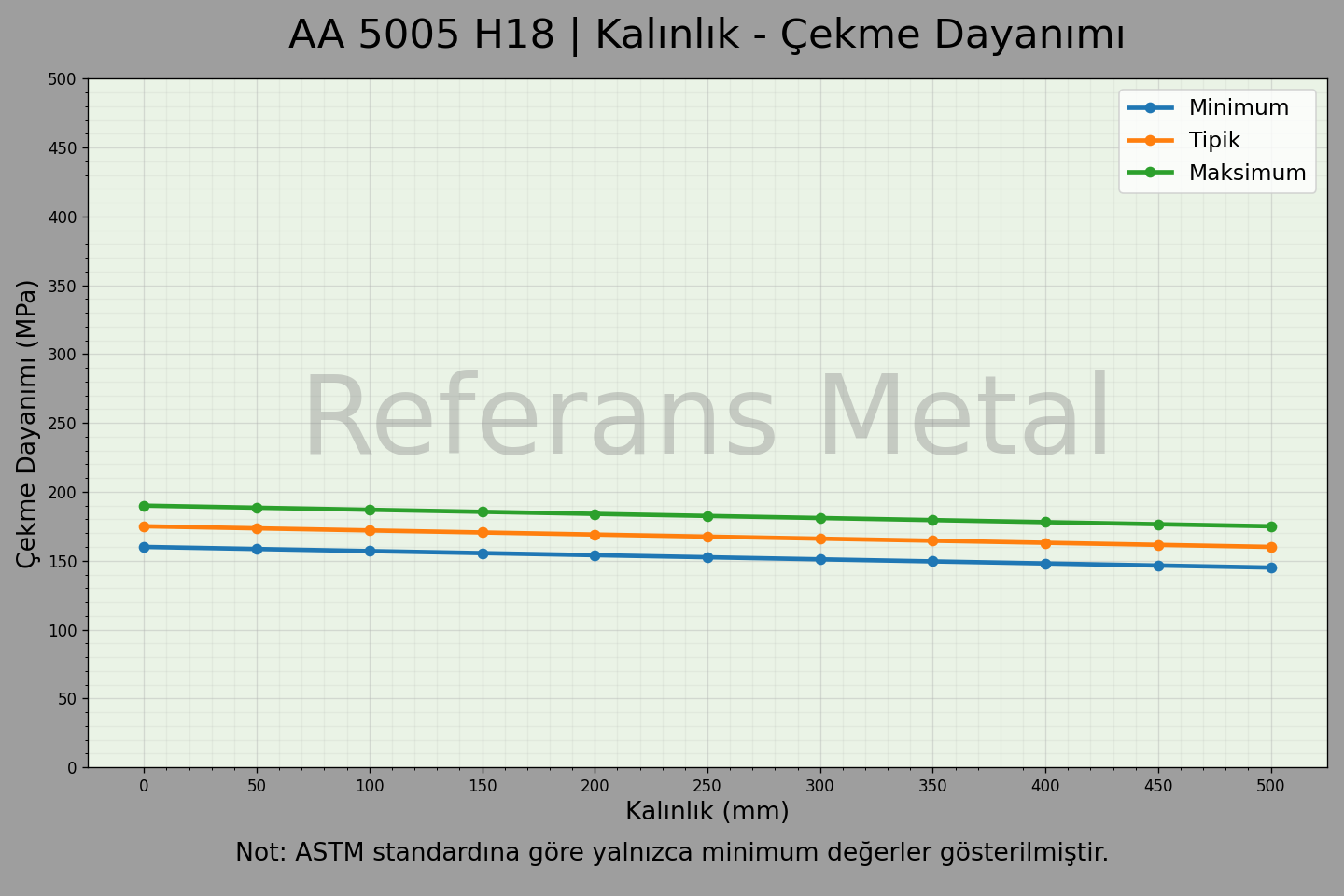 5005 H18 Kalınlık – Çekme Dayanımı Grafiği 5005 H18 Kalınlık – Çekme Dayanımı Grafiği