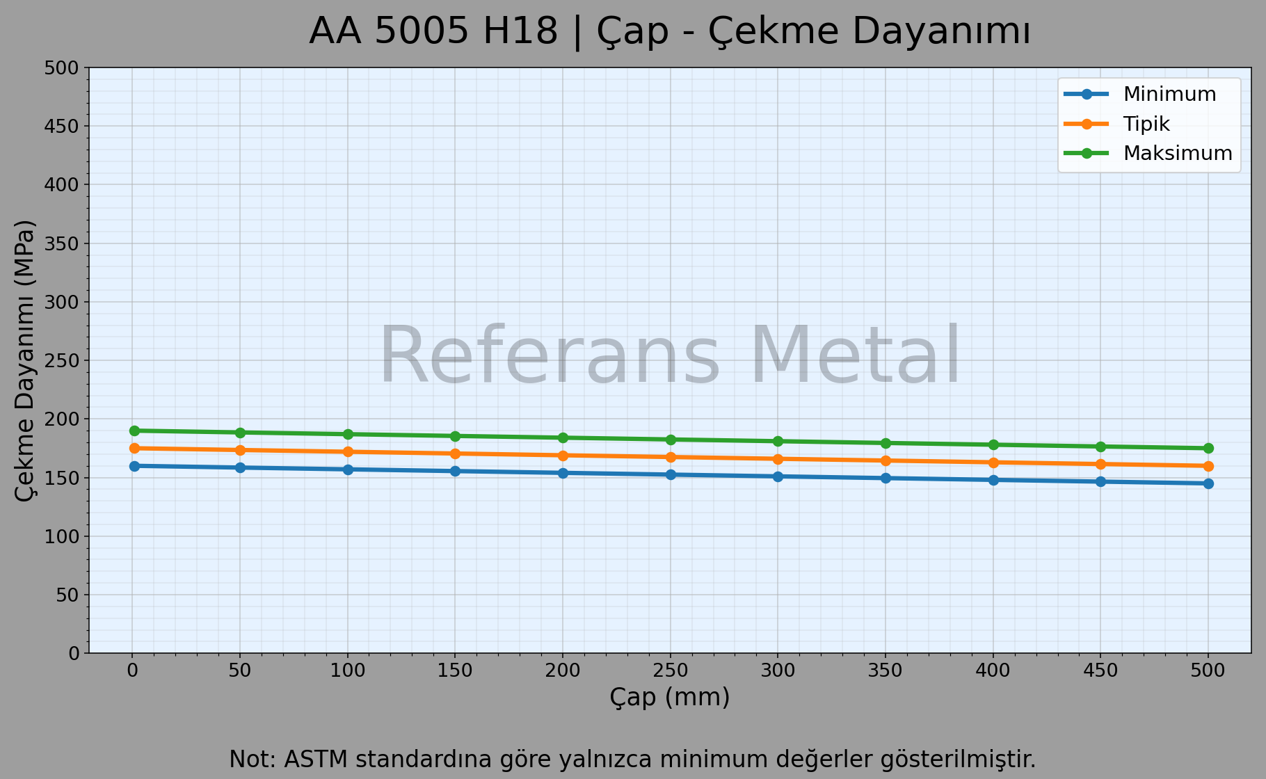 5005 H18 Çap – Çekme Dayanımı Grafiği 5005 H18 Çap – Çekme Dayanımı Grafiği